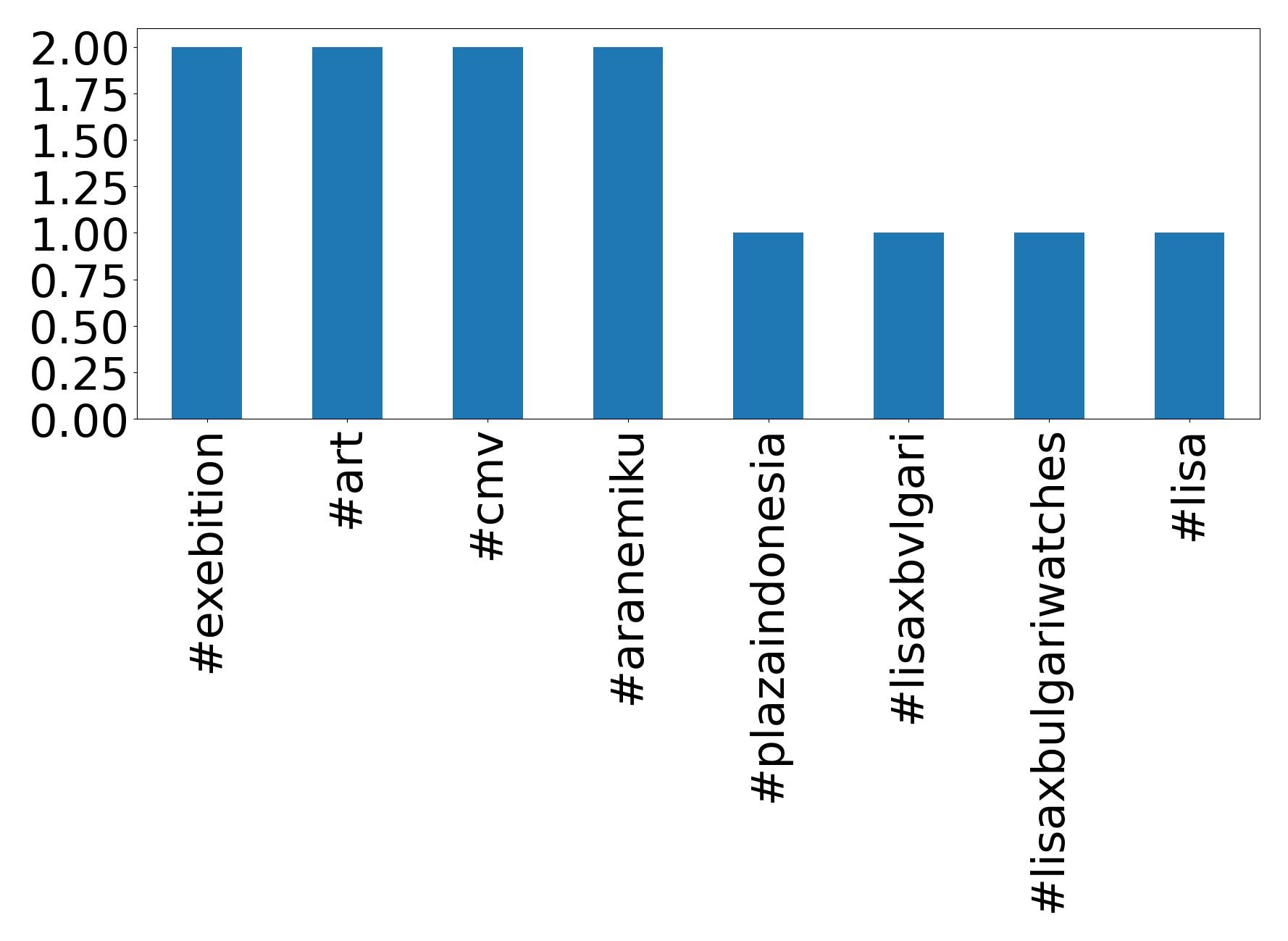 Top hashtagler