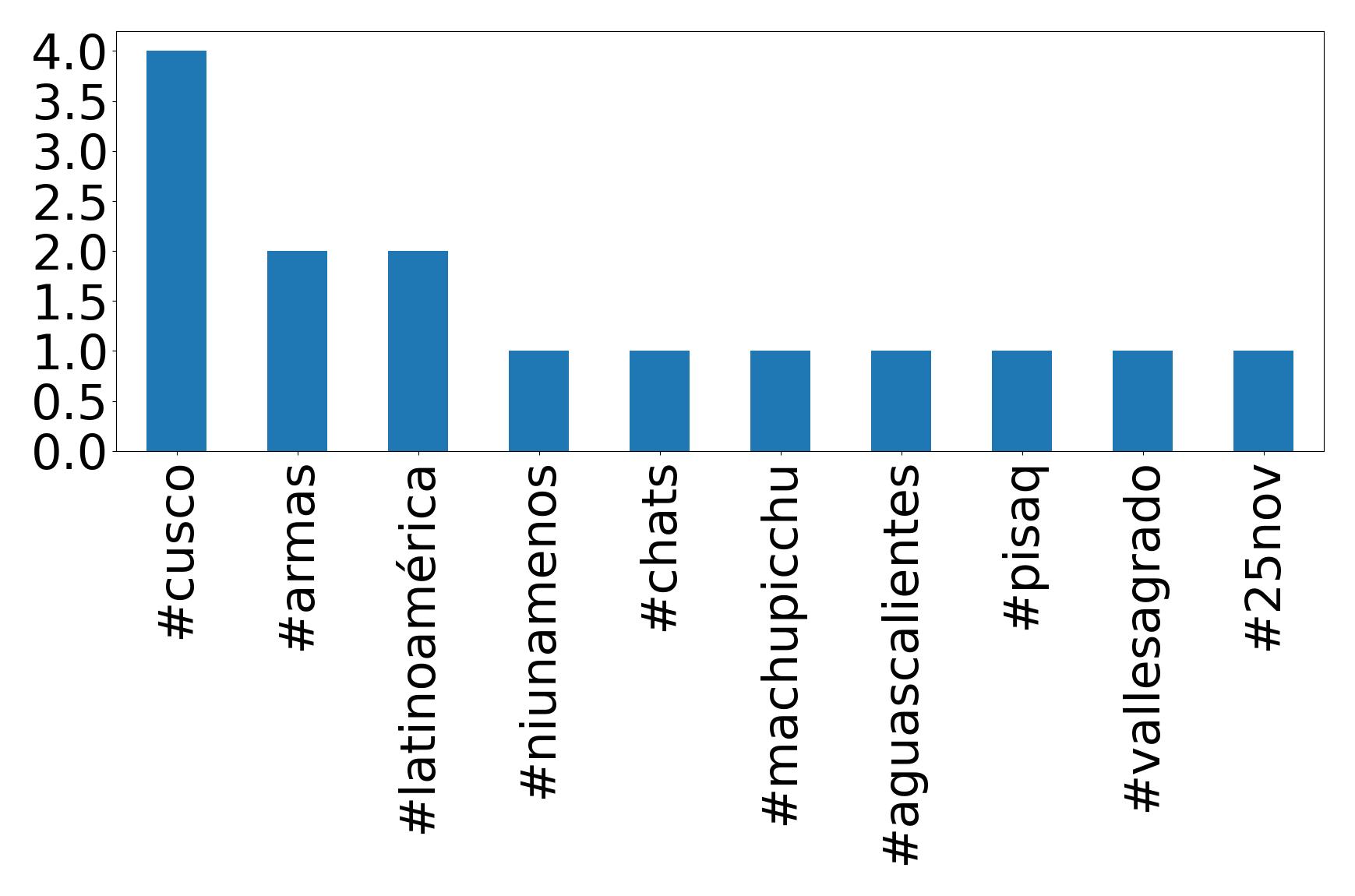 Top hashtags