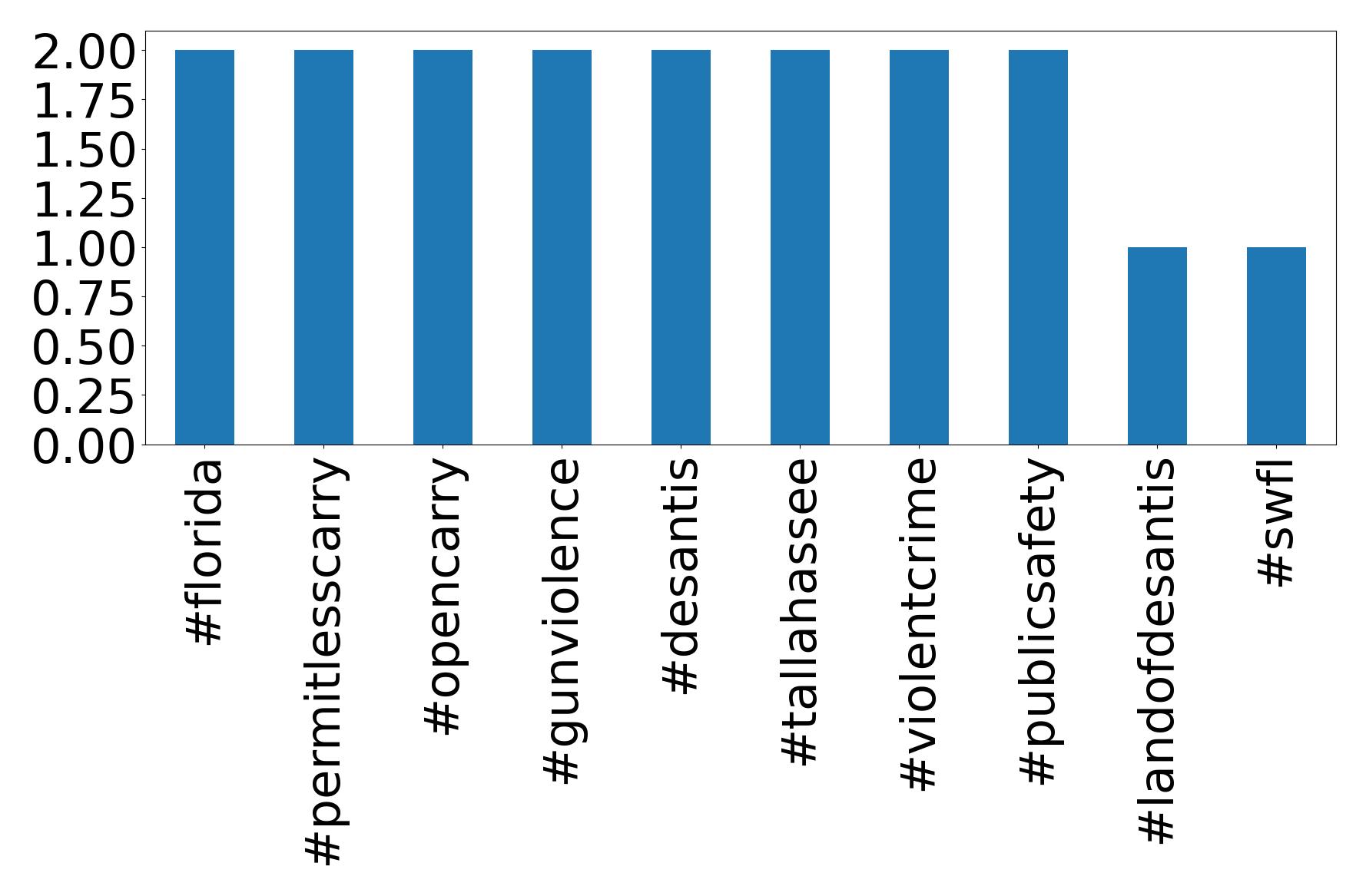 Top hashtagler