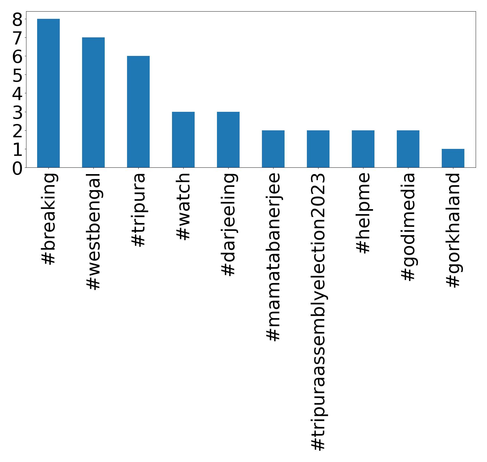 Top hashtags
