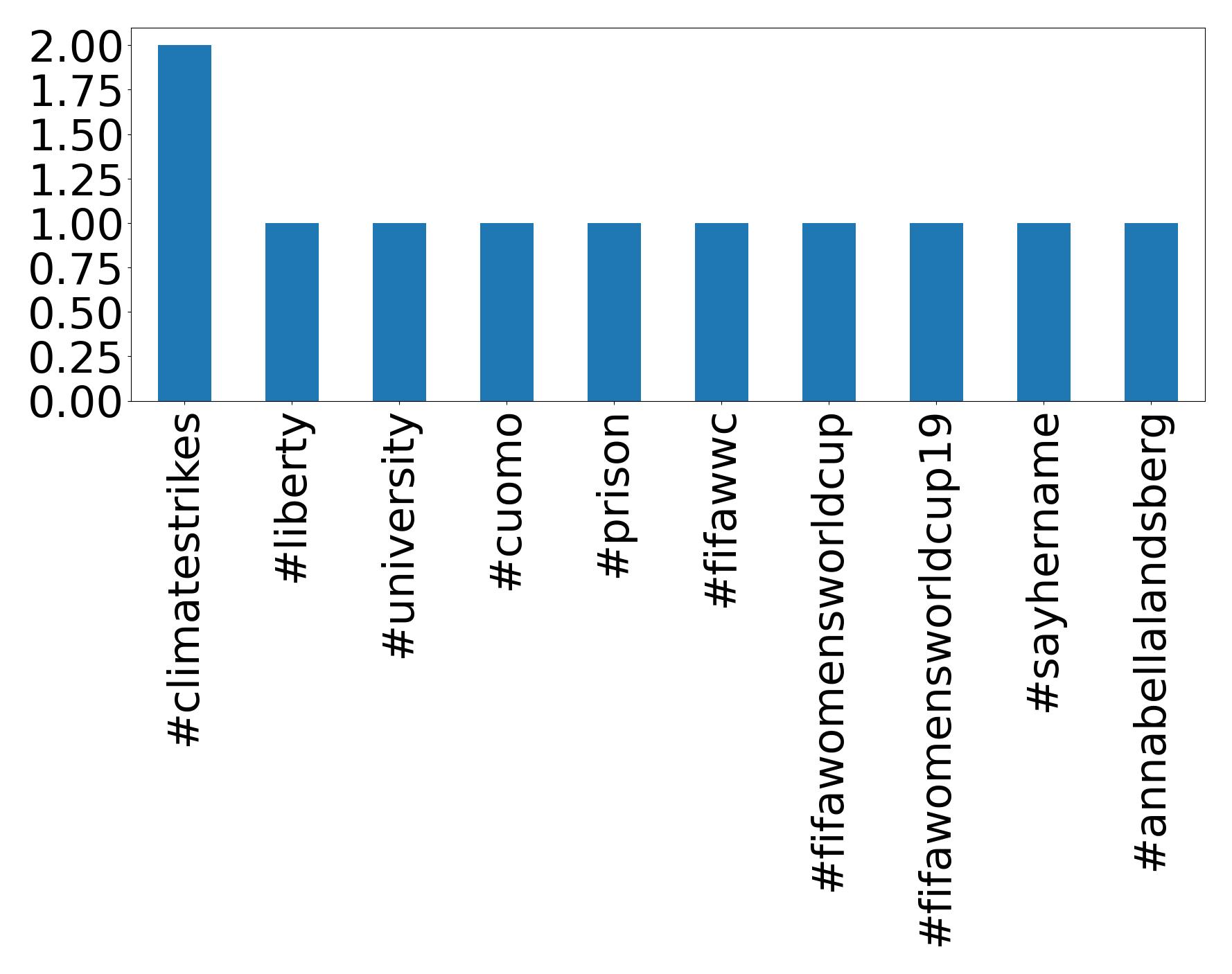 トップハッシュタグ
