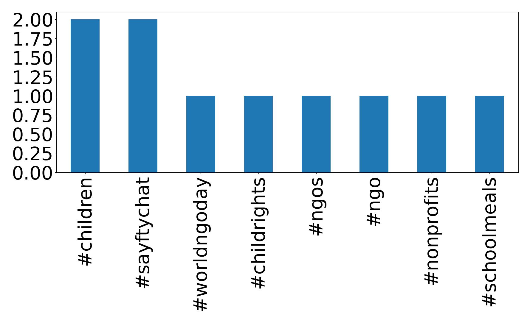 Top Hashtags