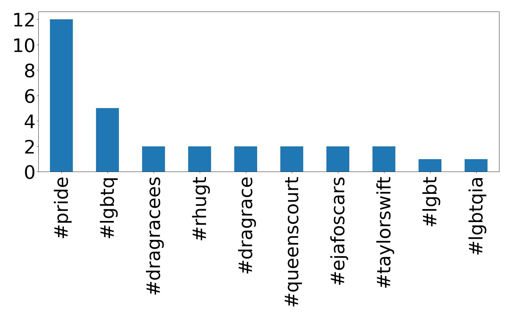 Top hashtagler