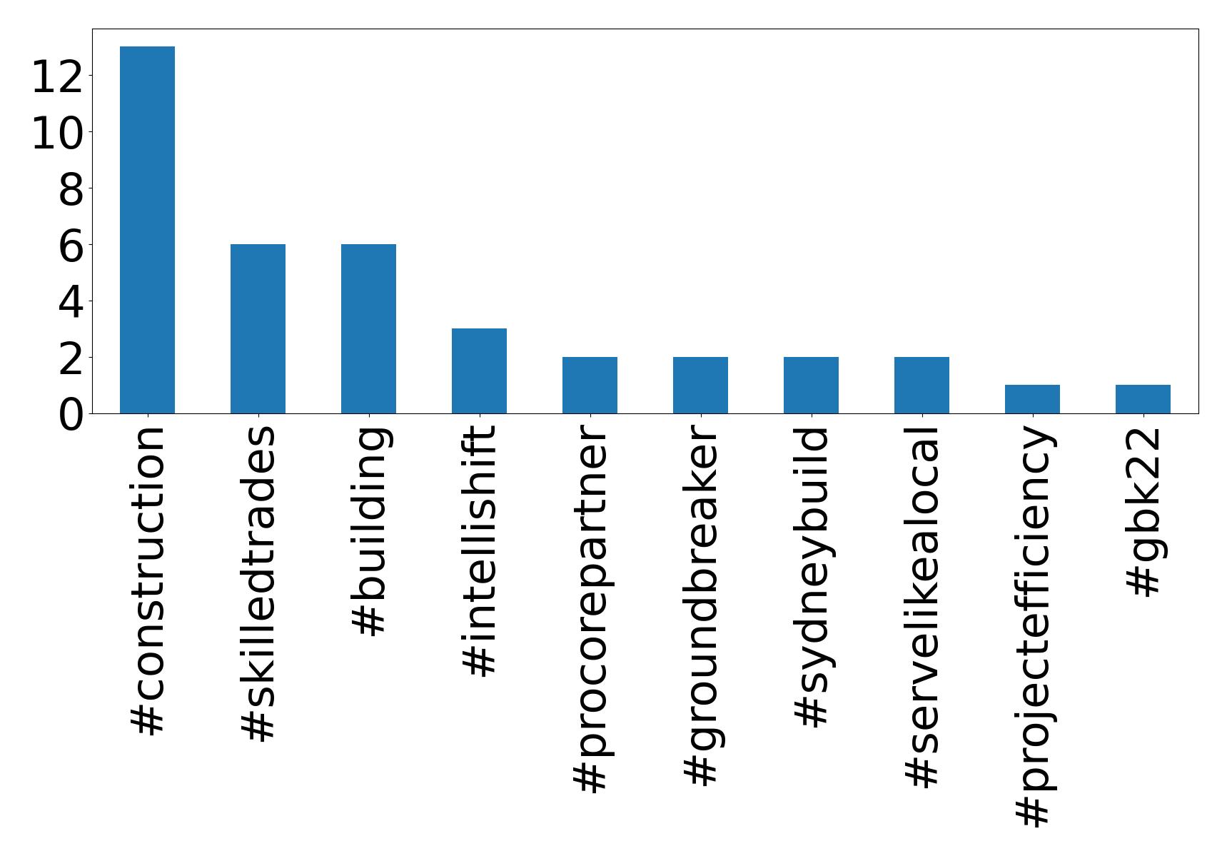 Top hashtagler
