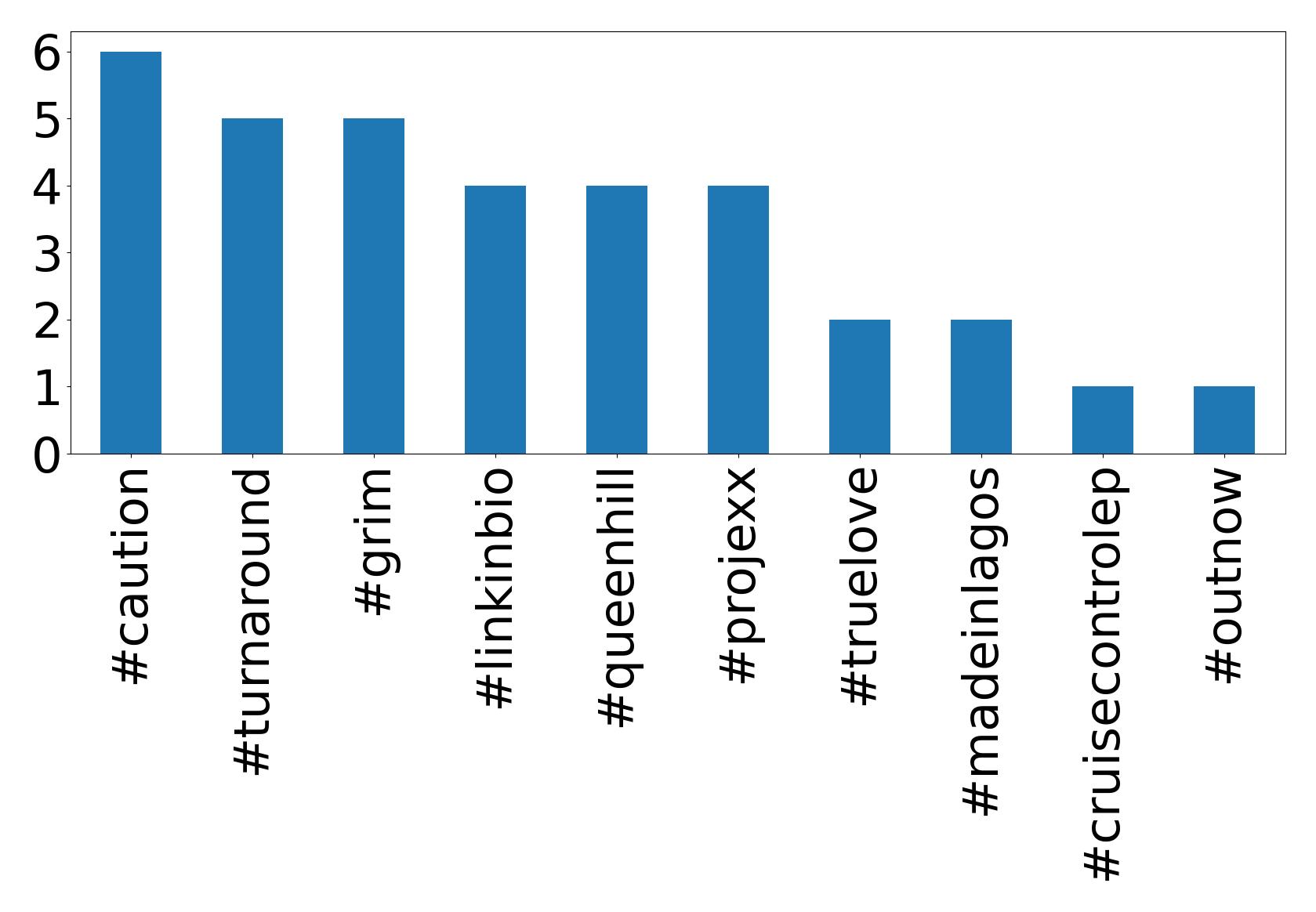 Top Hashtags