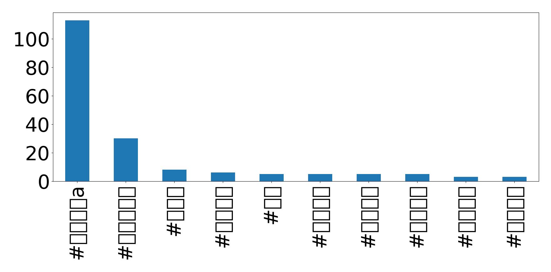Top hashtags