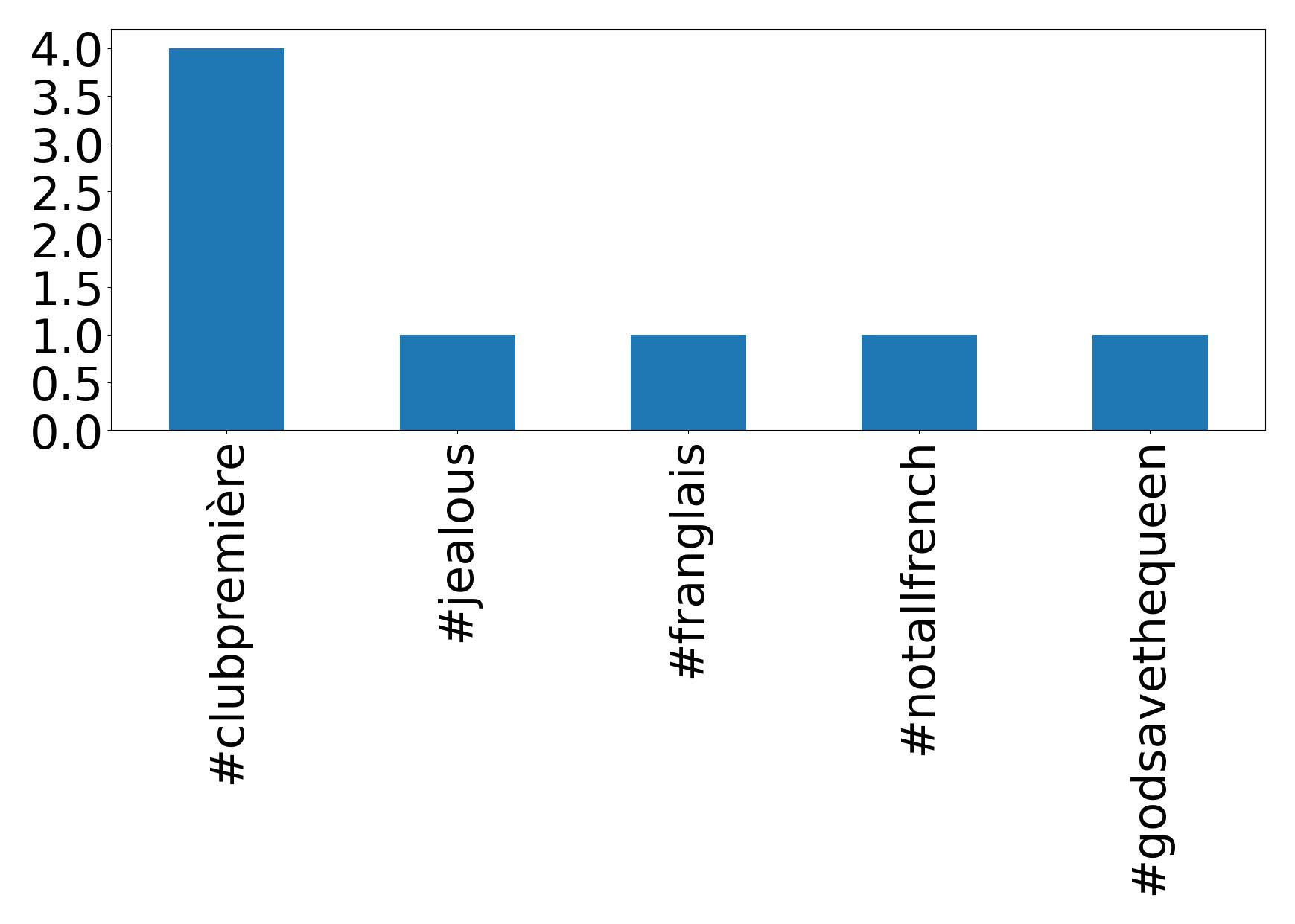 Top hashtags