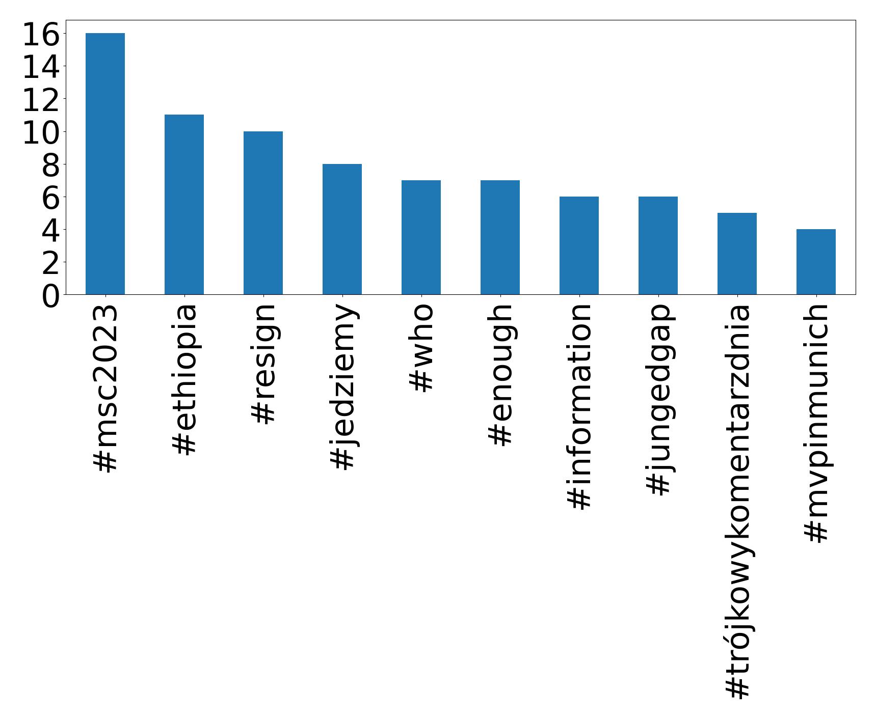 Top hashtags