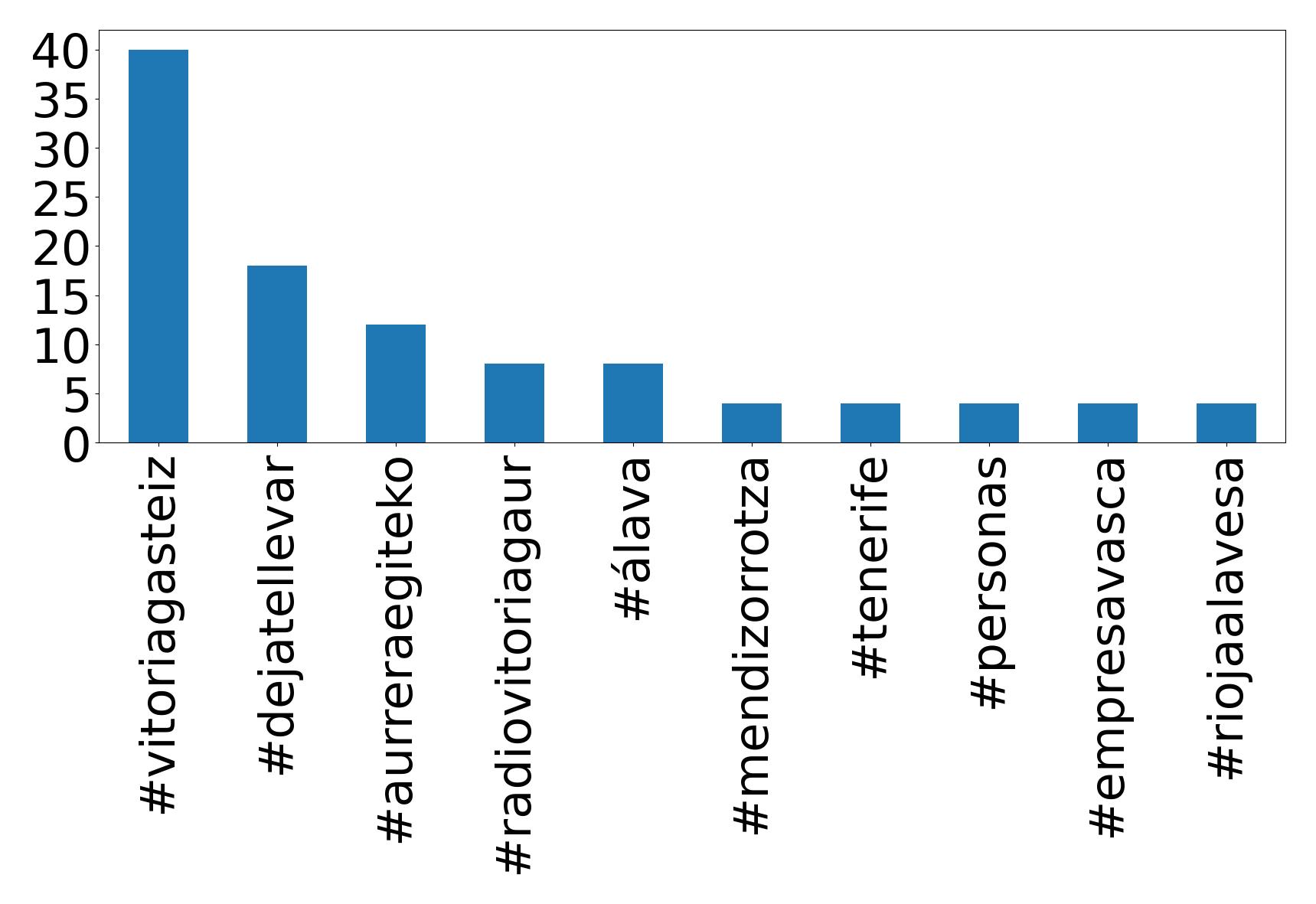 Top hashtagler