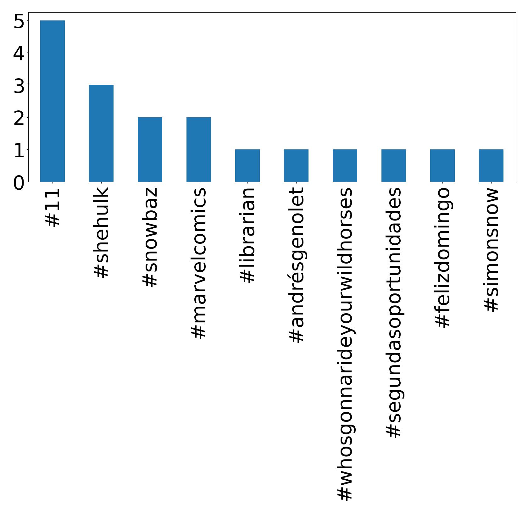 Top hashtags