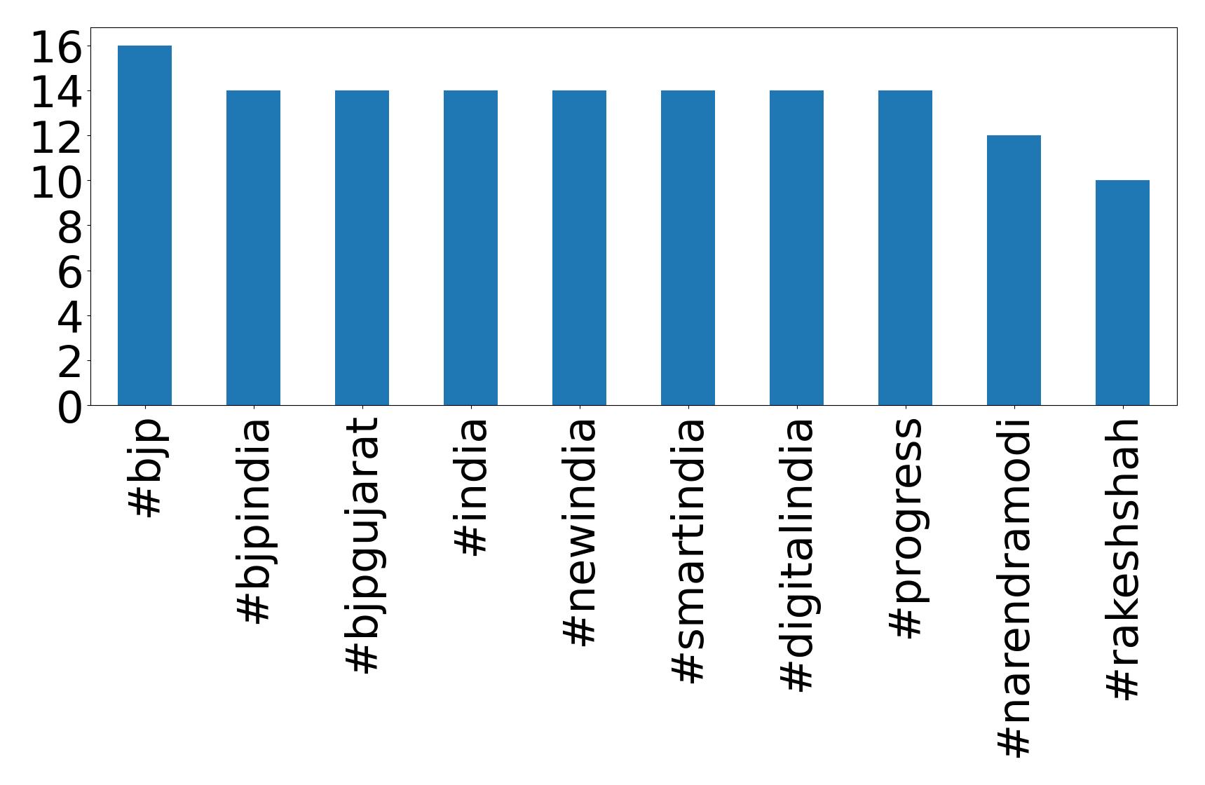 Top hashtags
