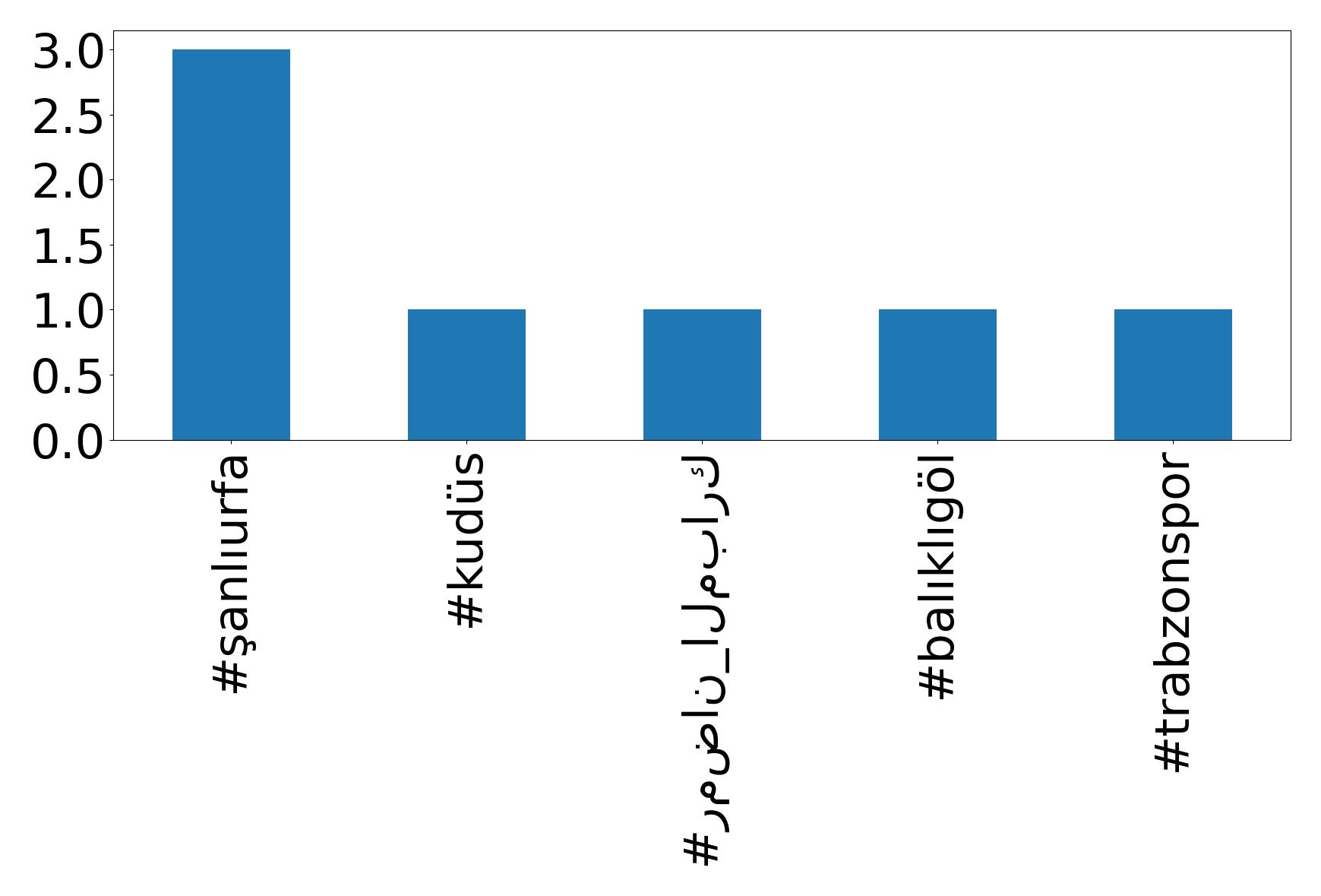 トップハッシュタグ