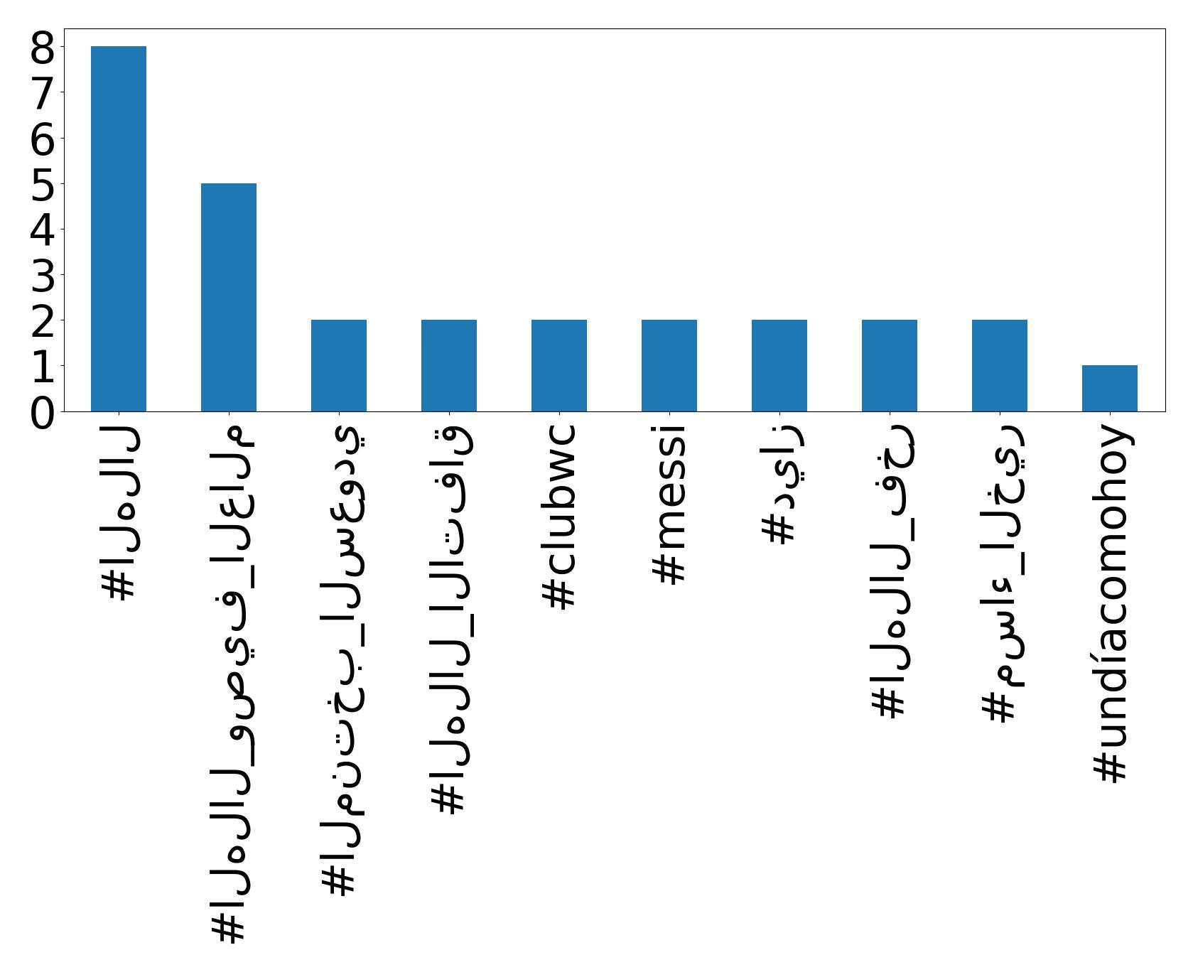 Top hashtagler