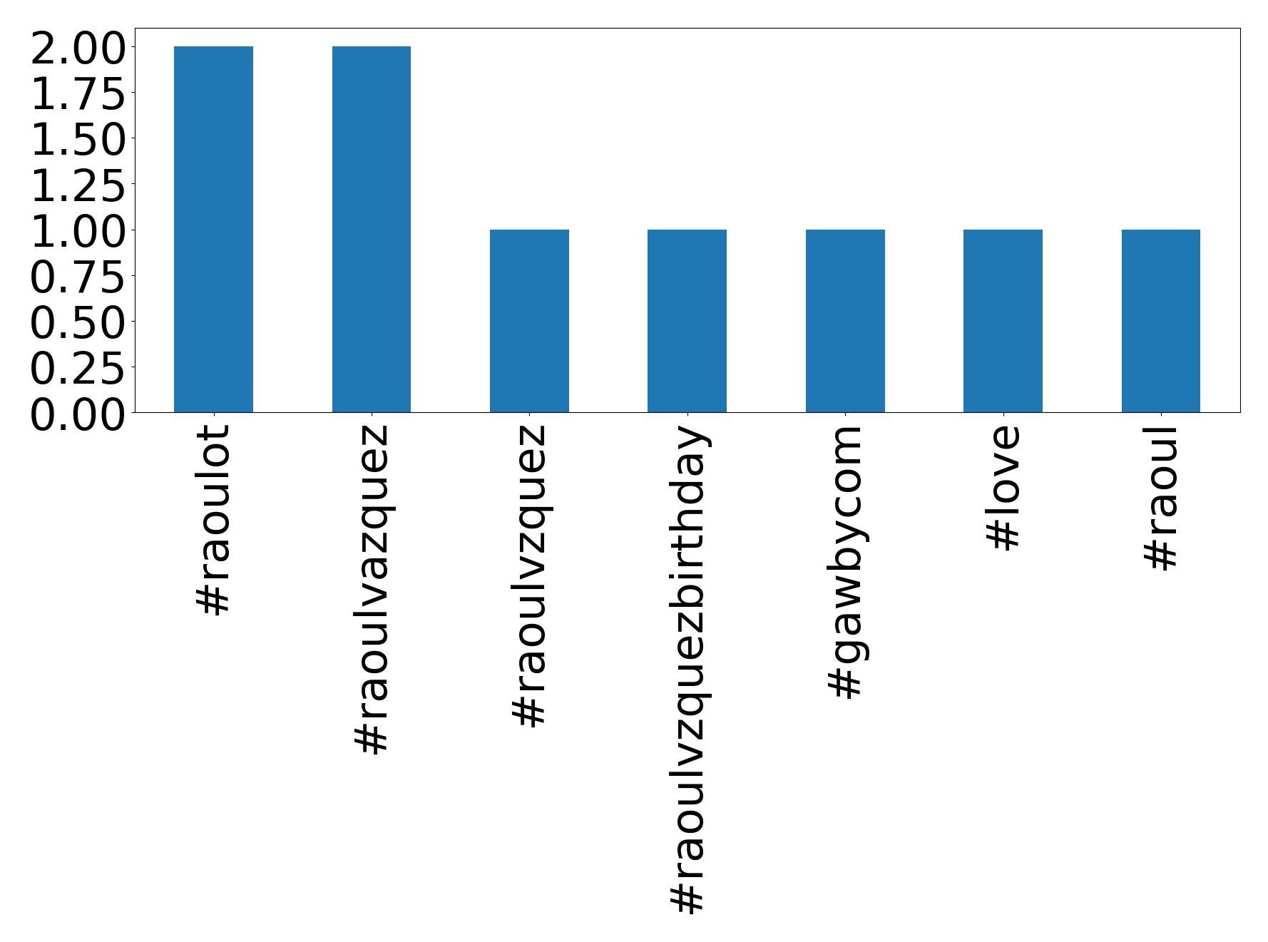 أهم الهاشتاقات