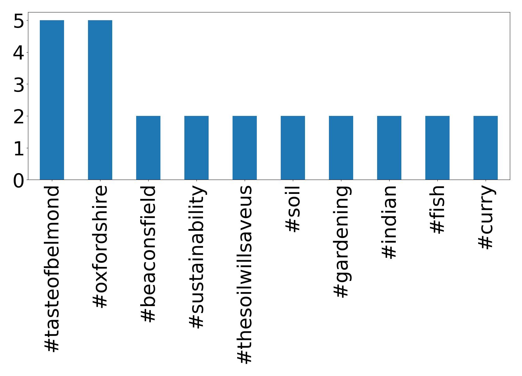 Top hashtagler