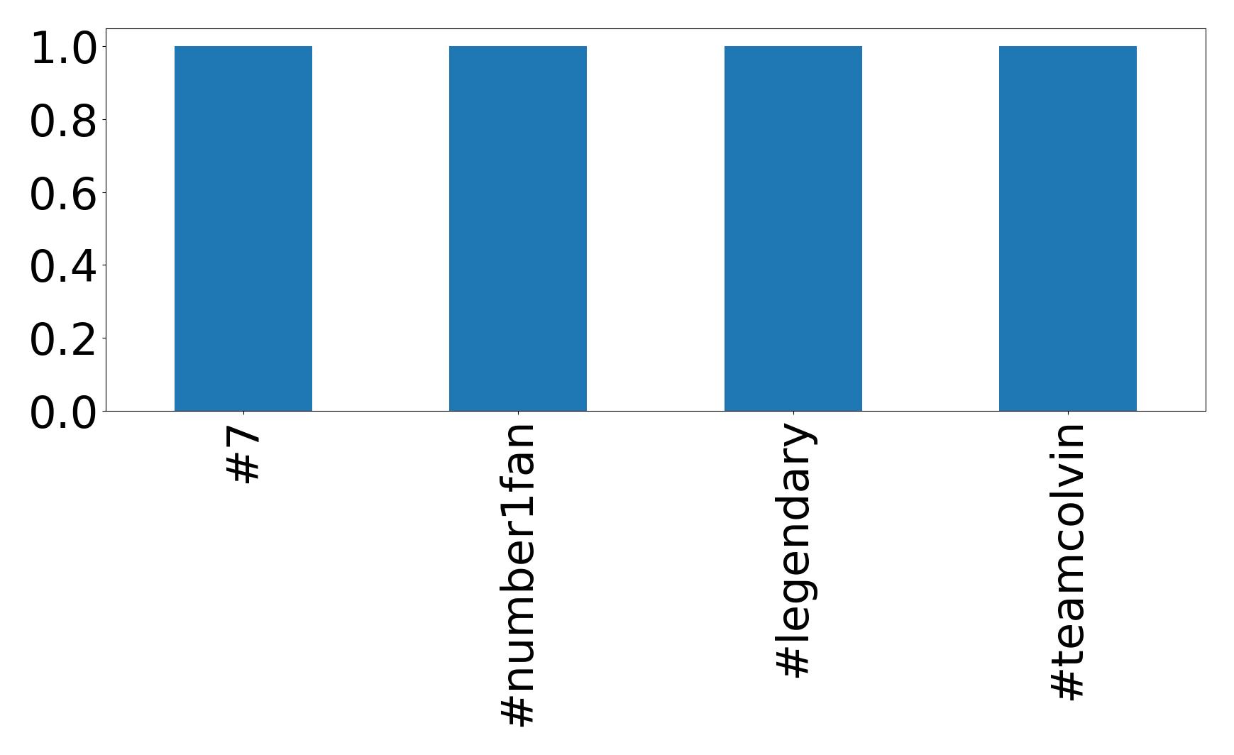 Top hashtags