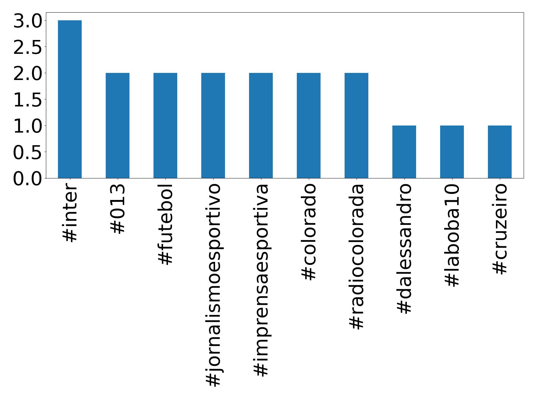 Top hashtags