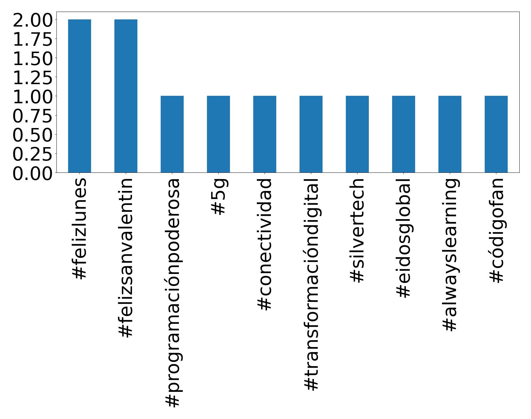 Top hashtags