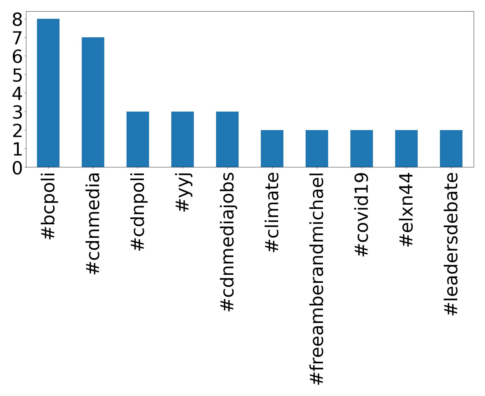 Top Hashtags