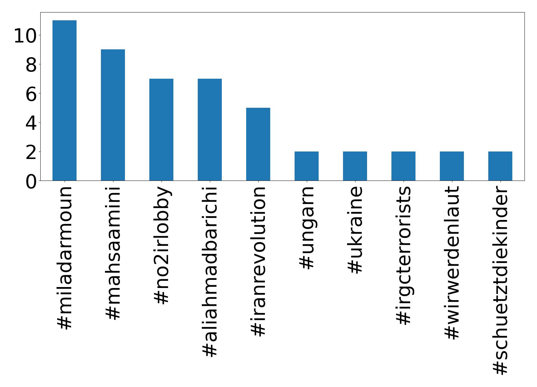 Top hashtags