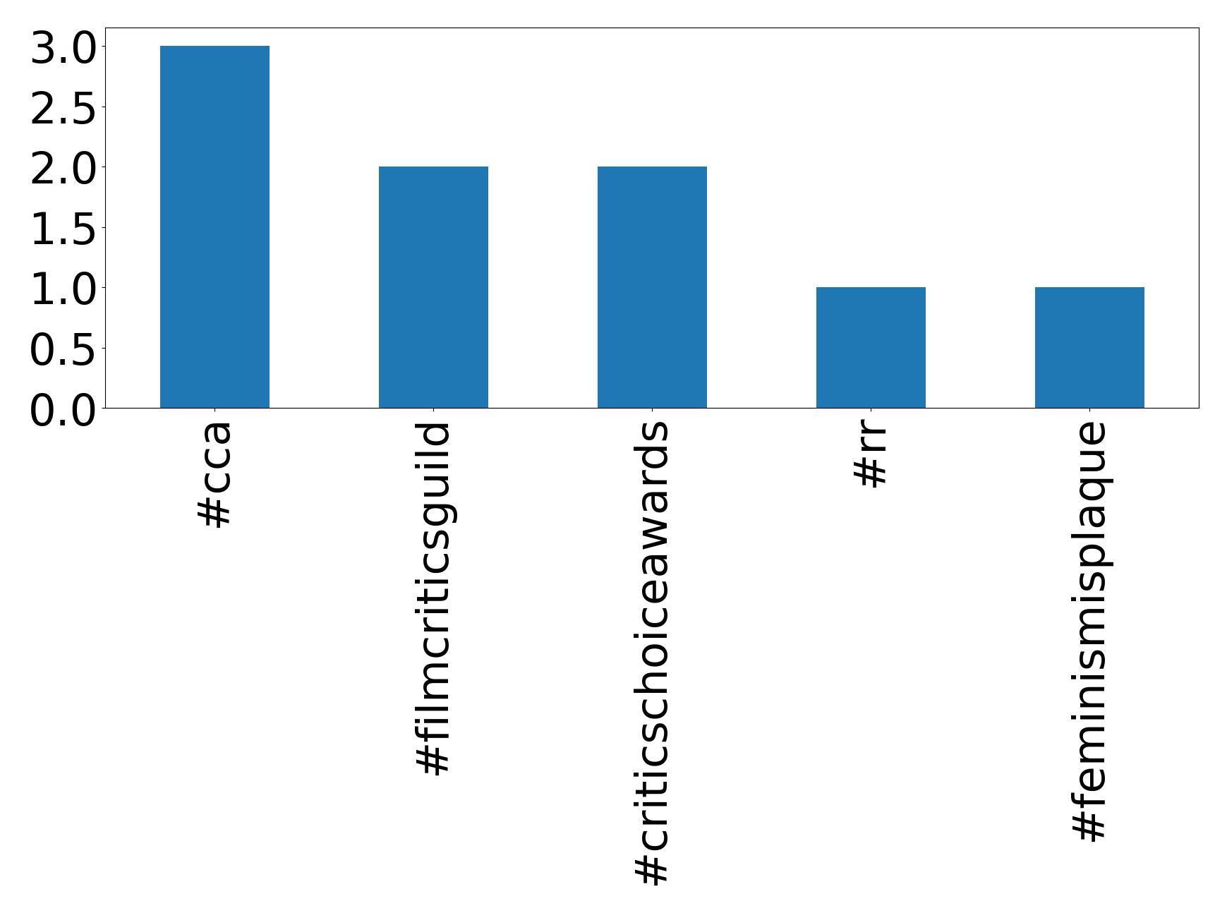 Top hashtags