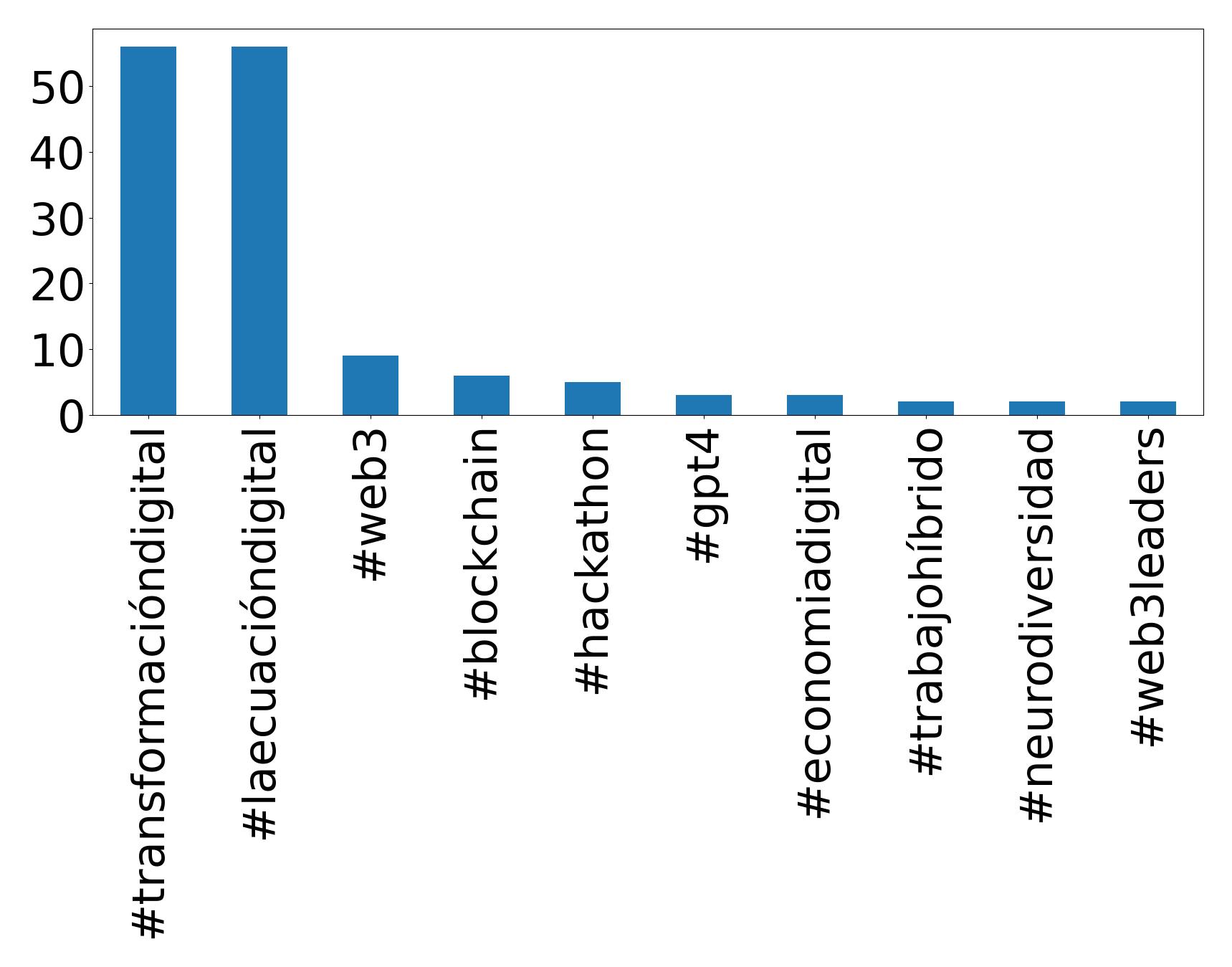 Top hashtagler