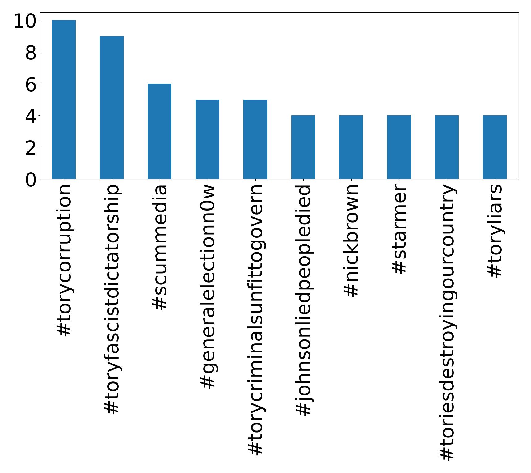 Top hashtagler