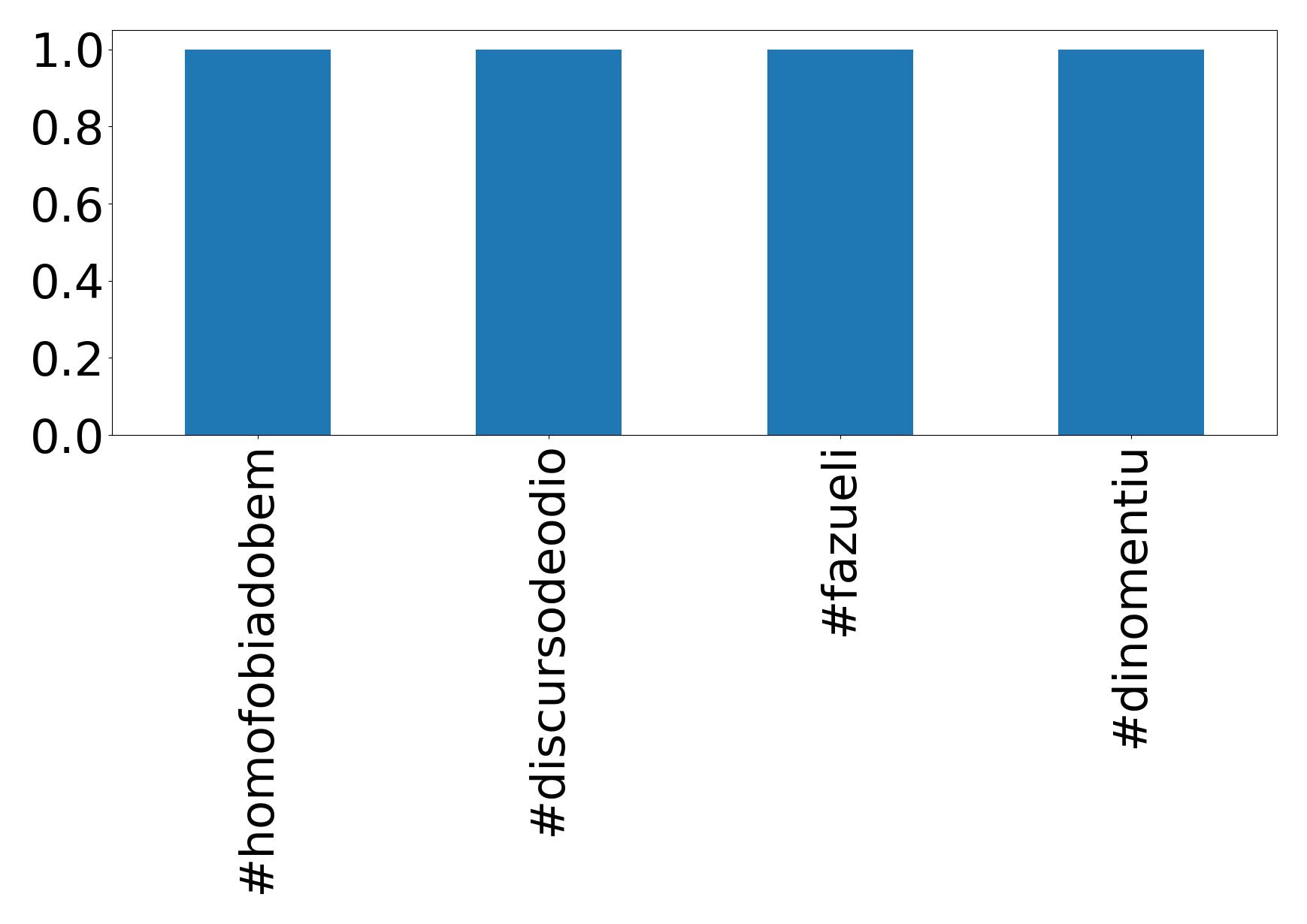 Top Hashtags