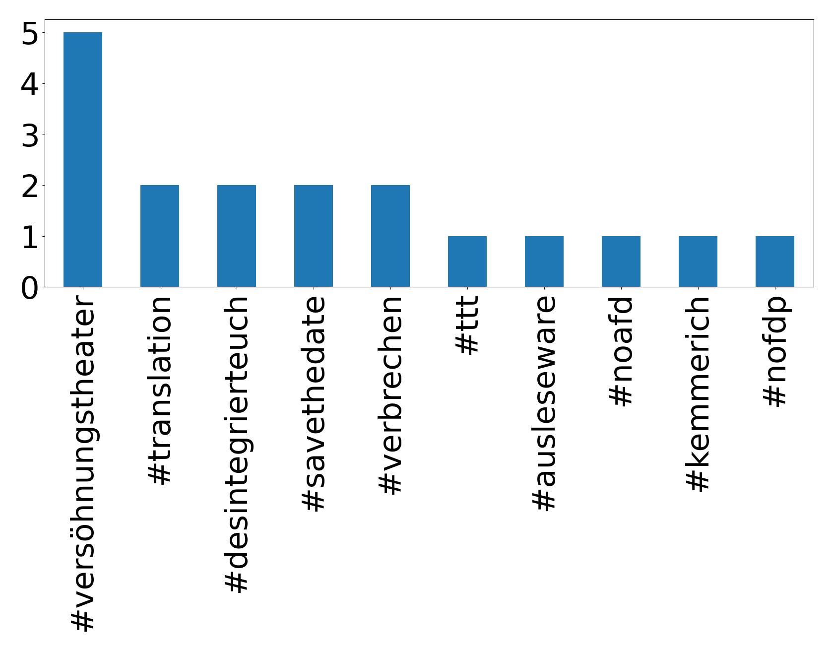 Top Hashtags