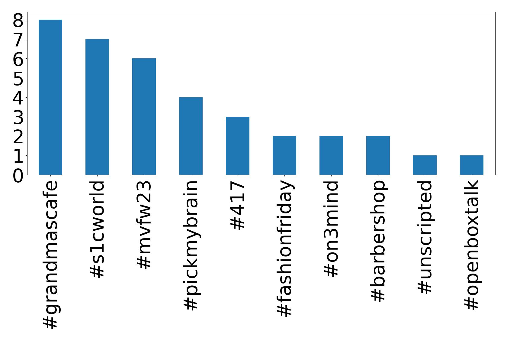 Top Hashtags