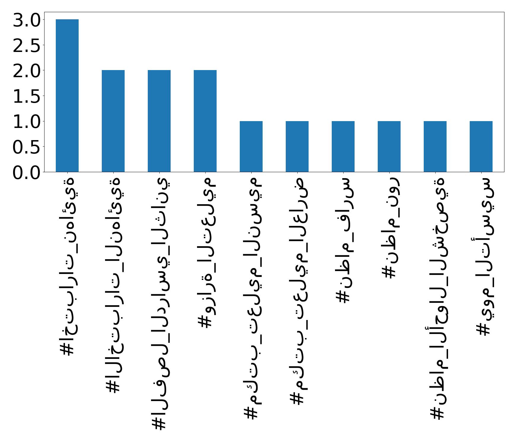 Top hashtags