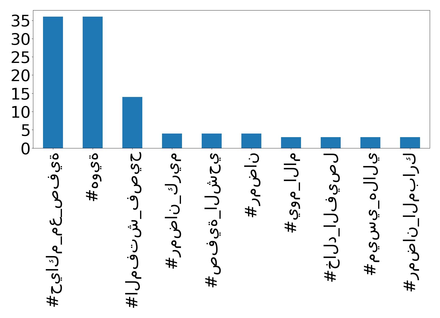 Top hashtags
