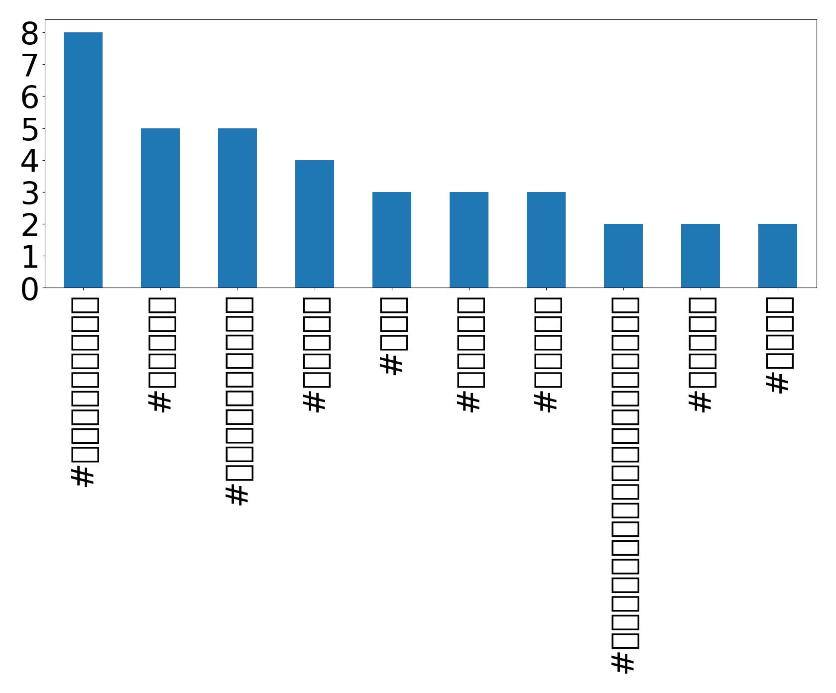 Top hashtags