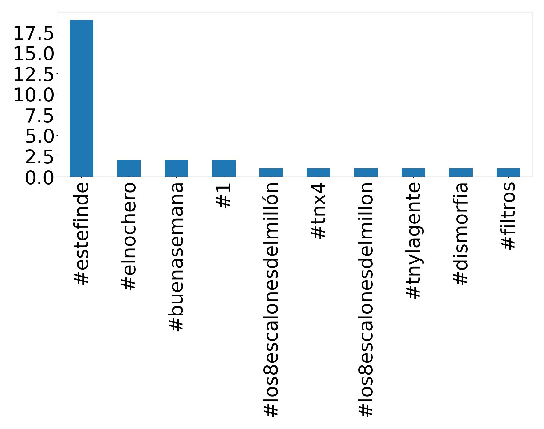 Top hashtagler