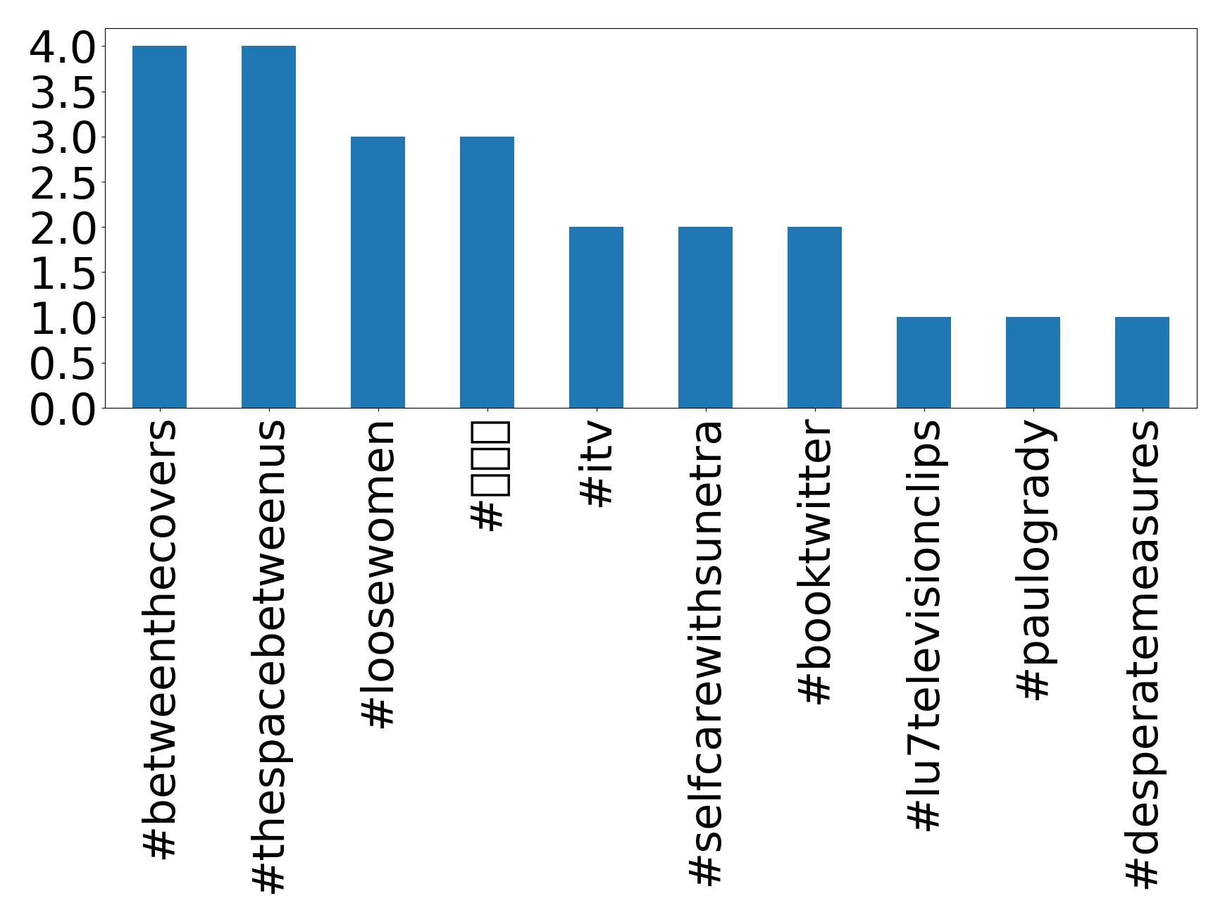 Top hashtagler