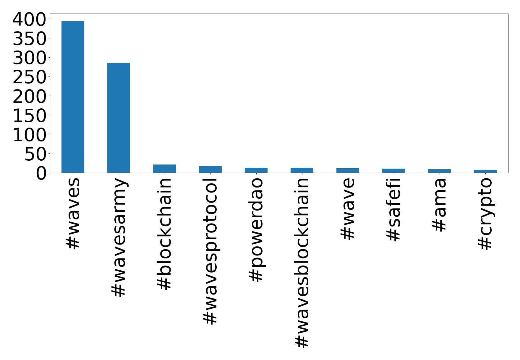 Top hashtags