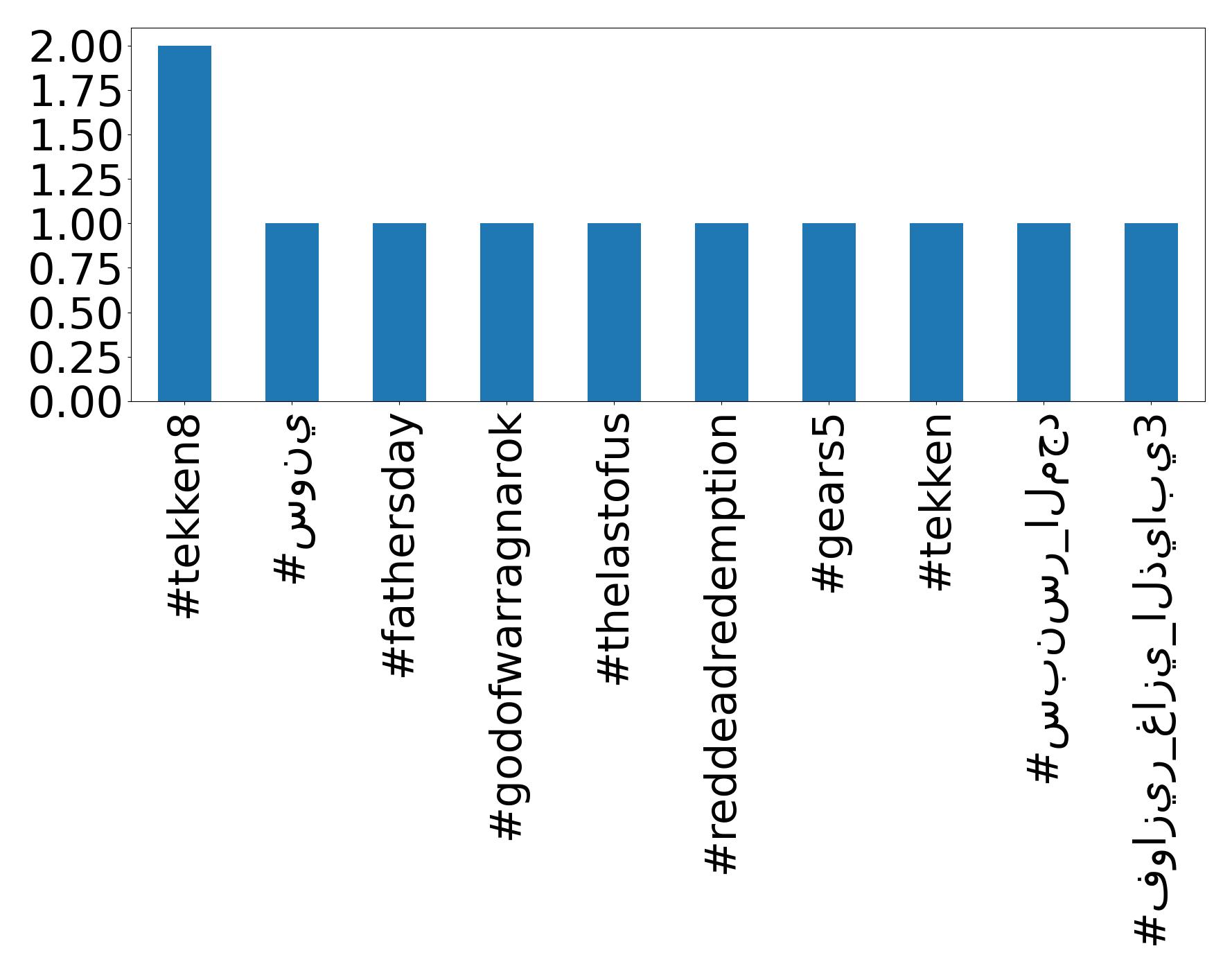 Top hashtags