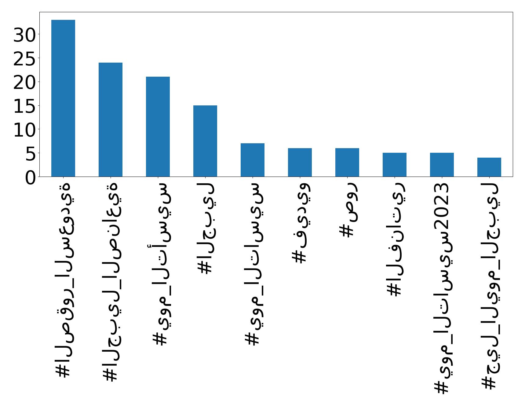 Top Hashtags