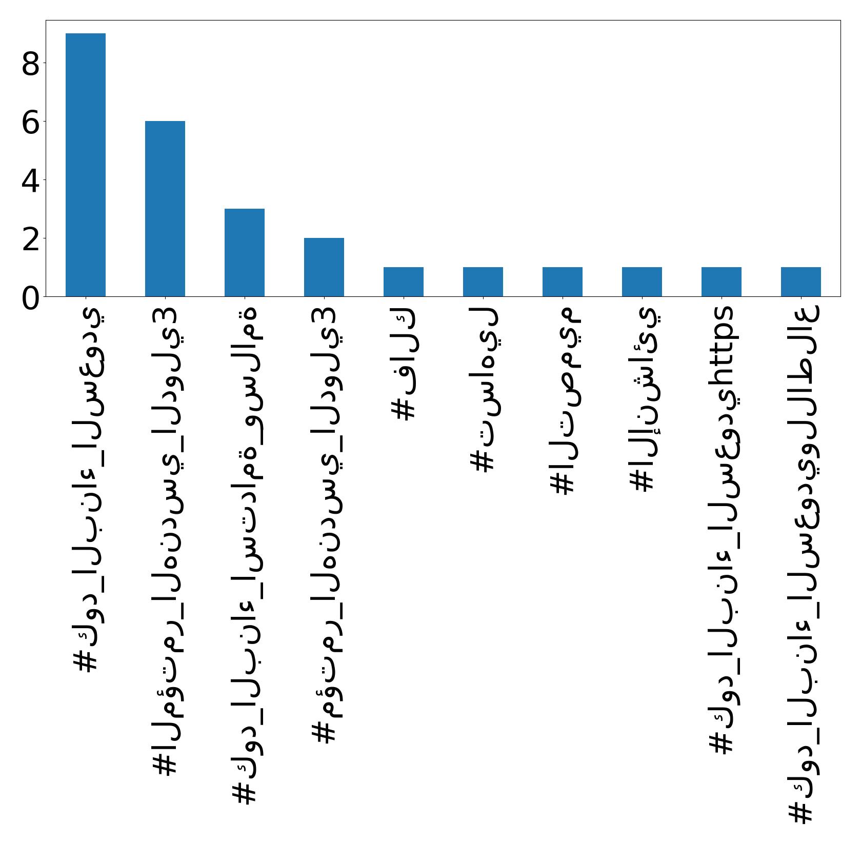 Top hashtagler