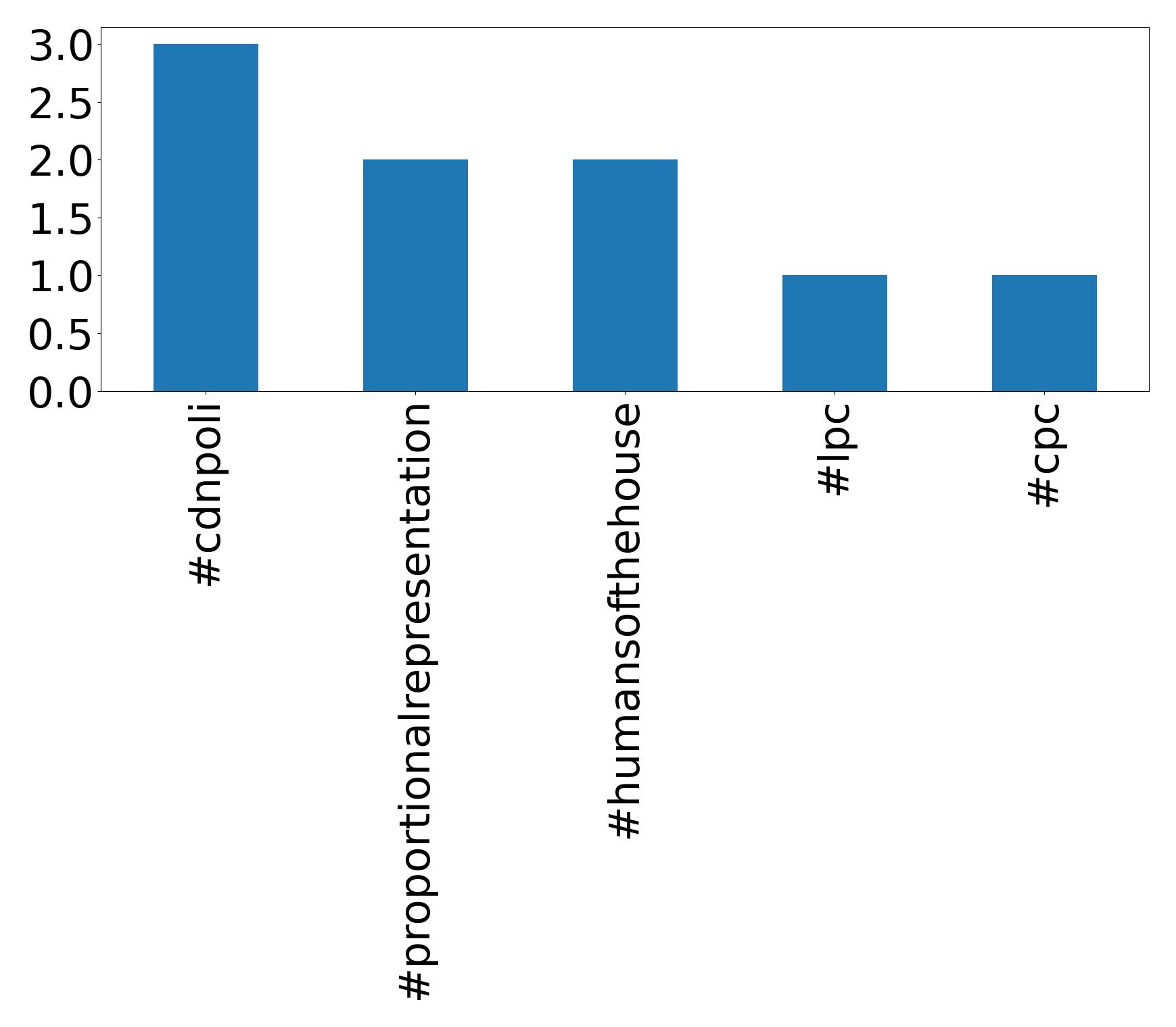 Top hashtags