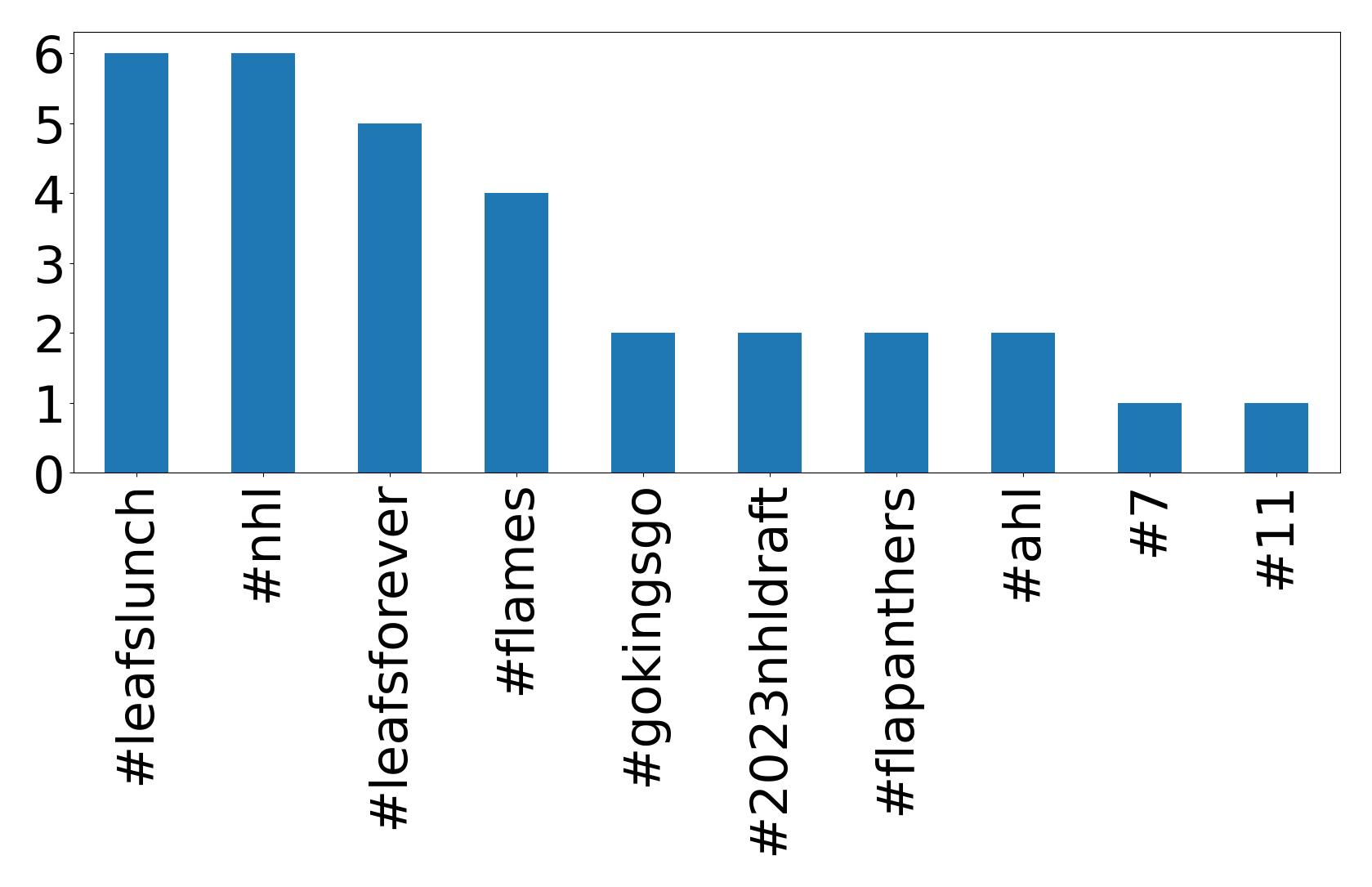 Top hashtags