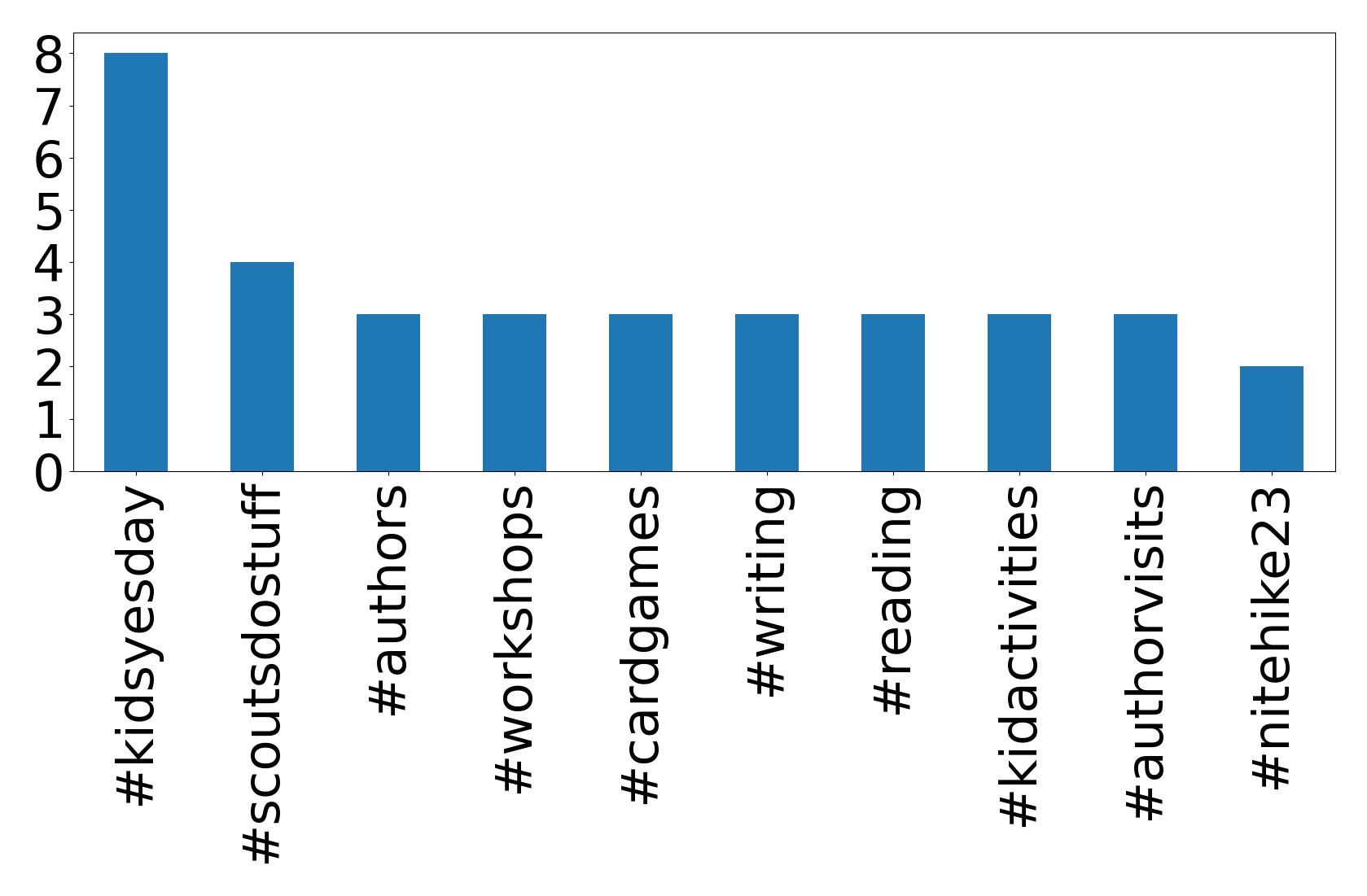 Top hashtagler