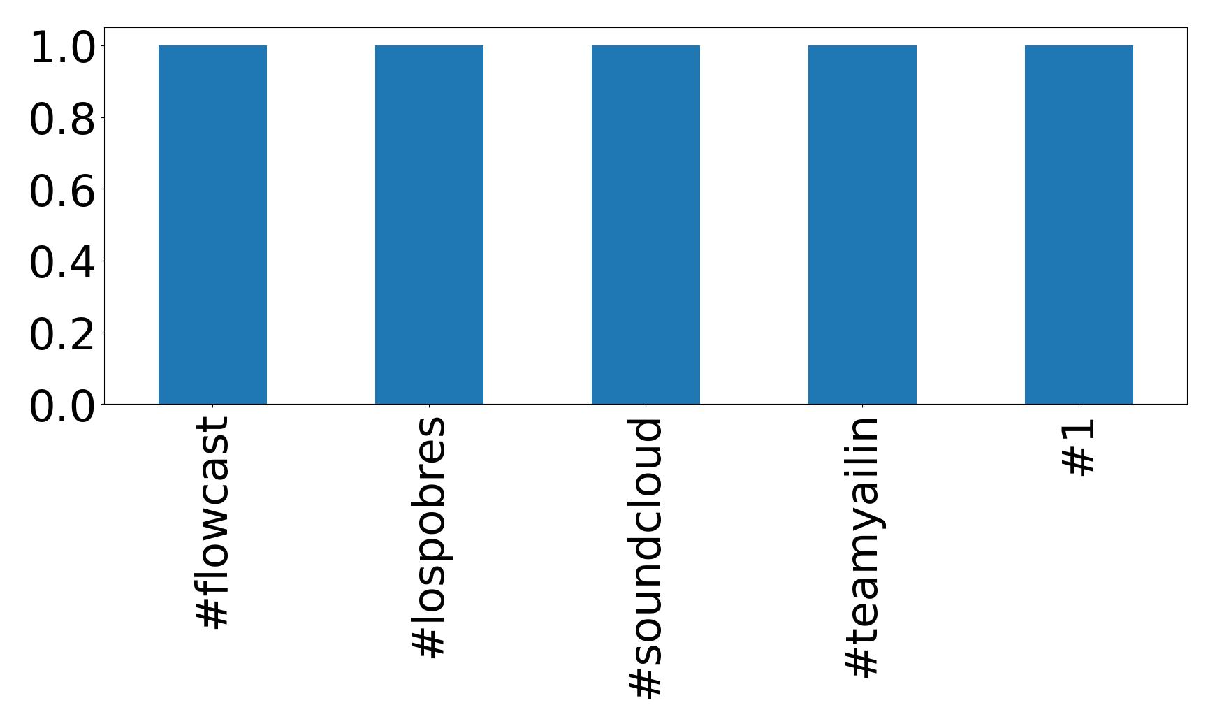 Top hashtags