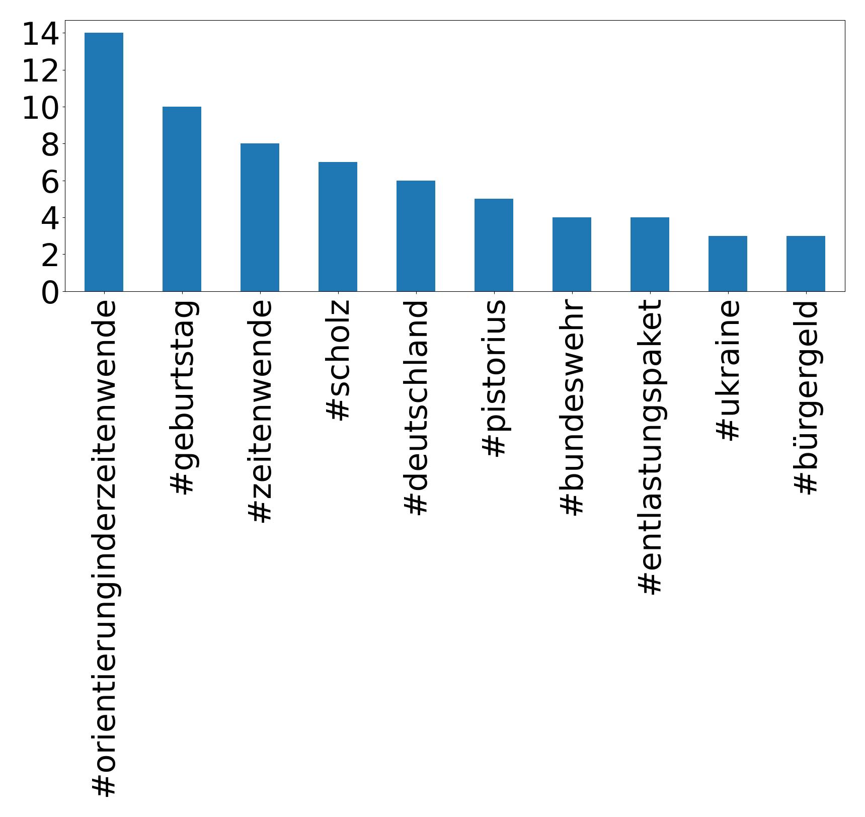 トップハッシュタグ