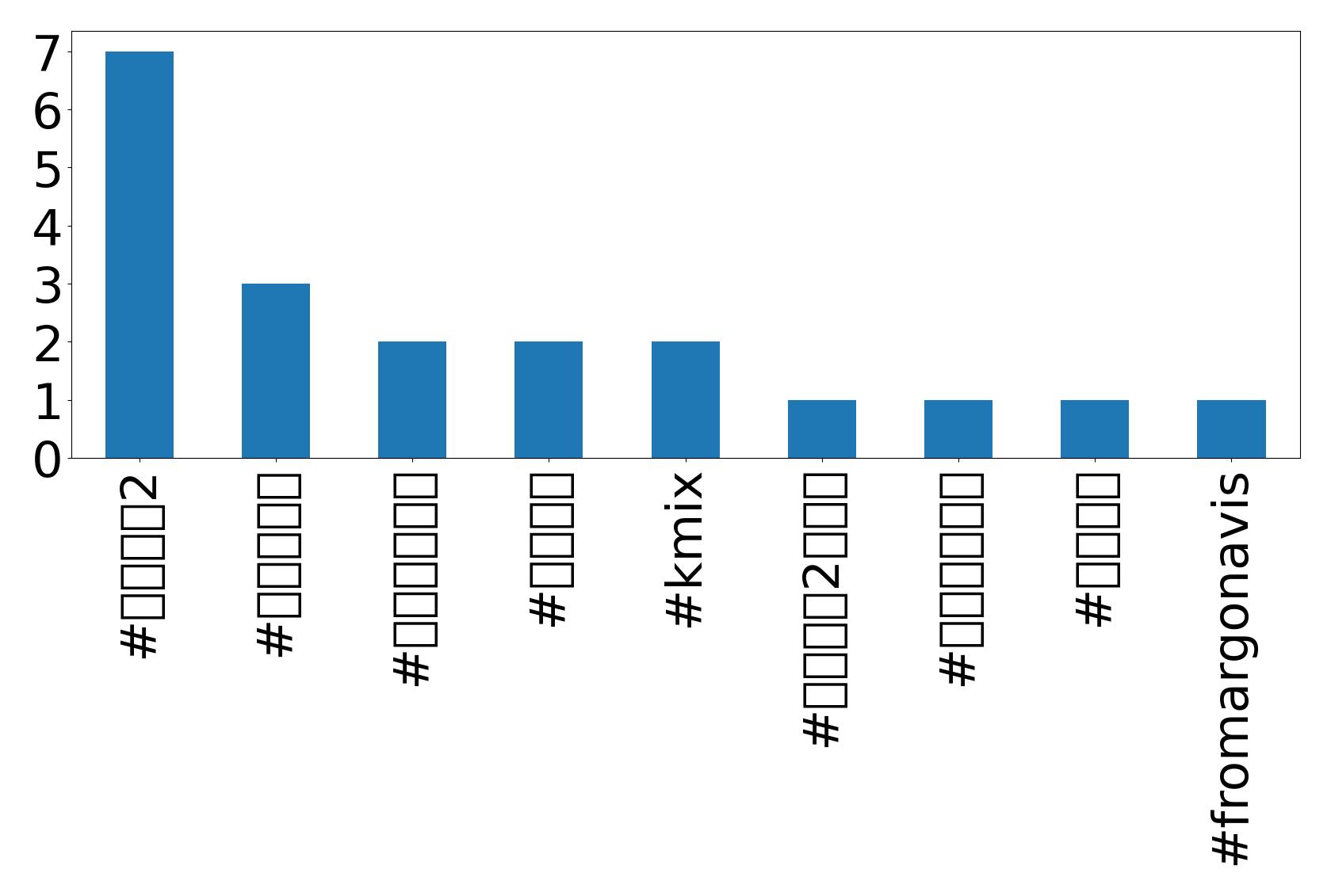 Top Hashtags