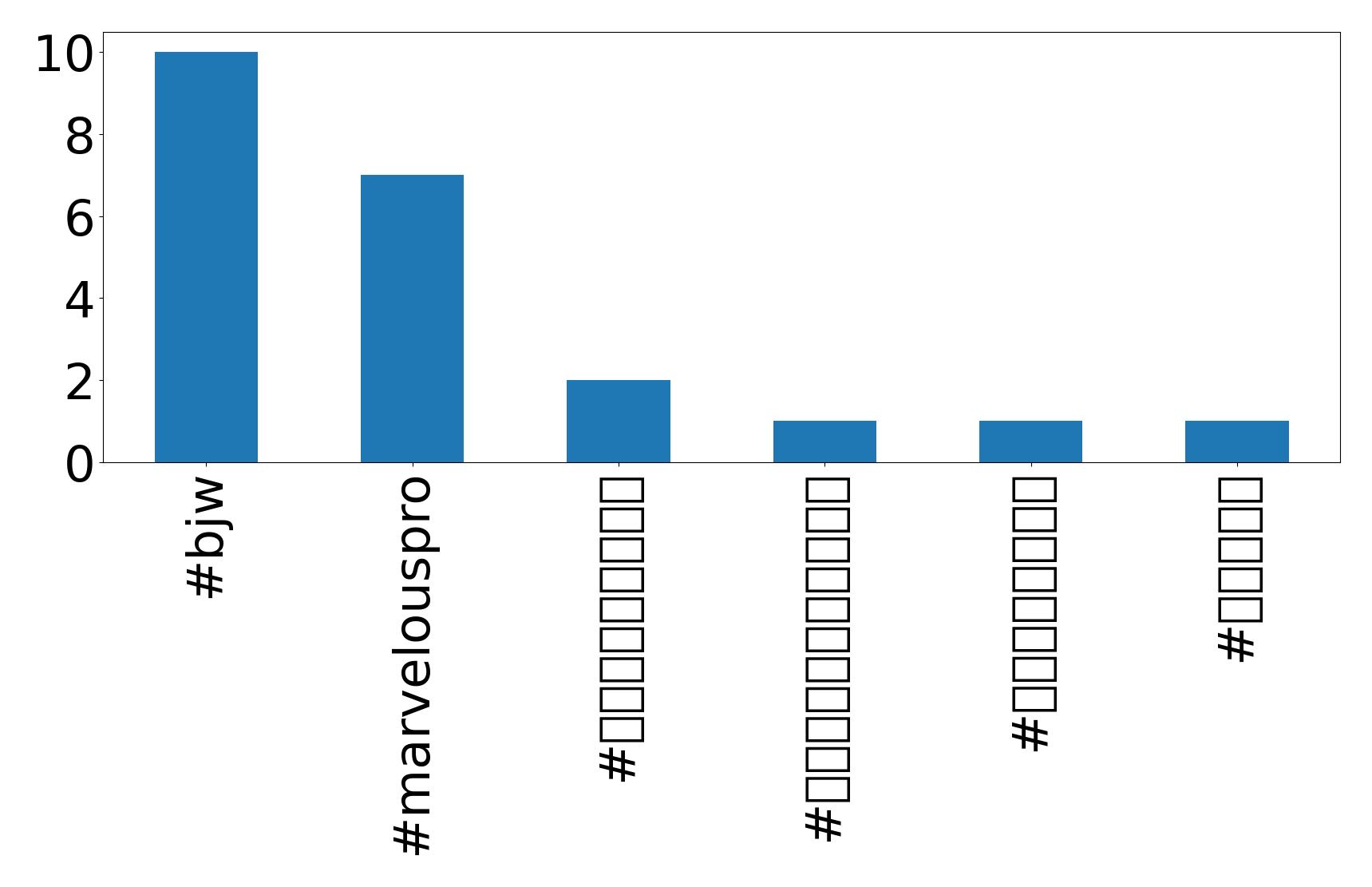 Top hashtags