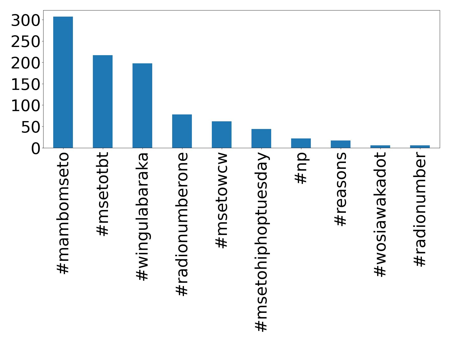 Top hashtags
