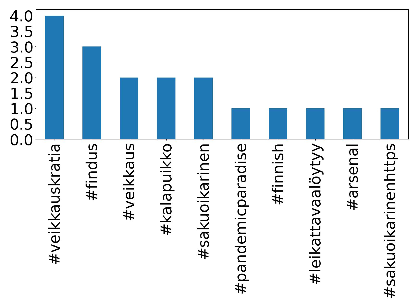 Top hashtags