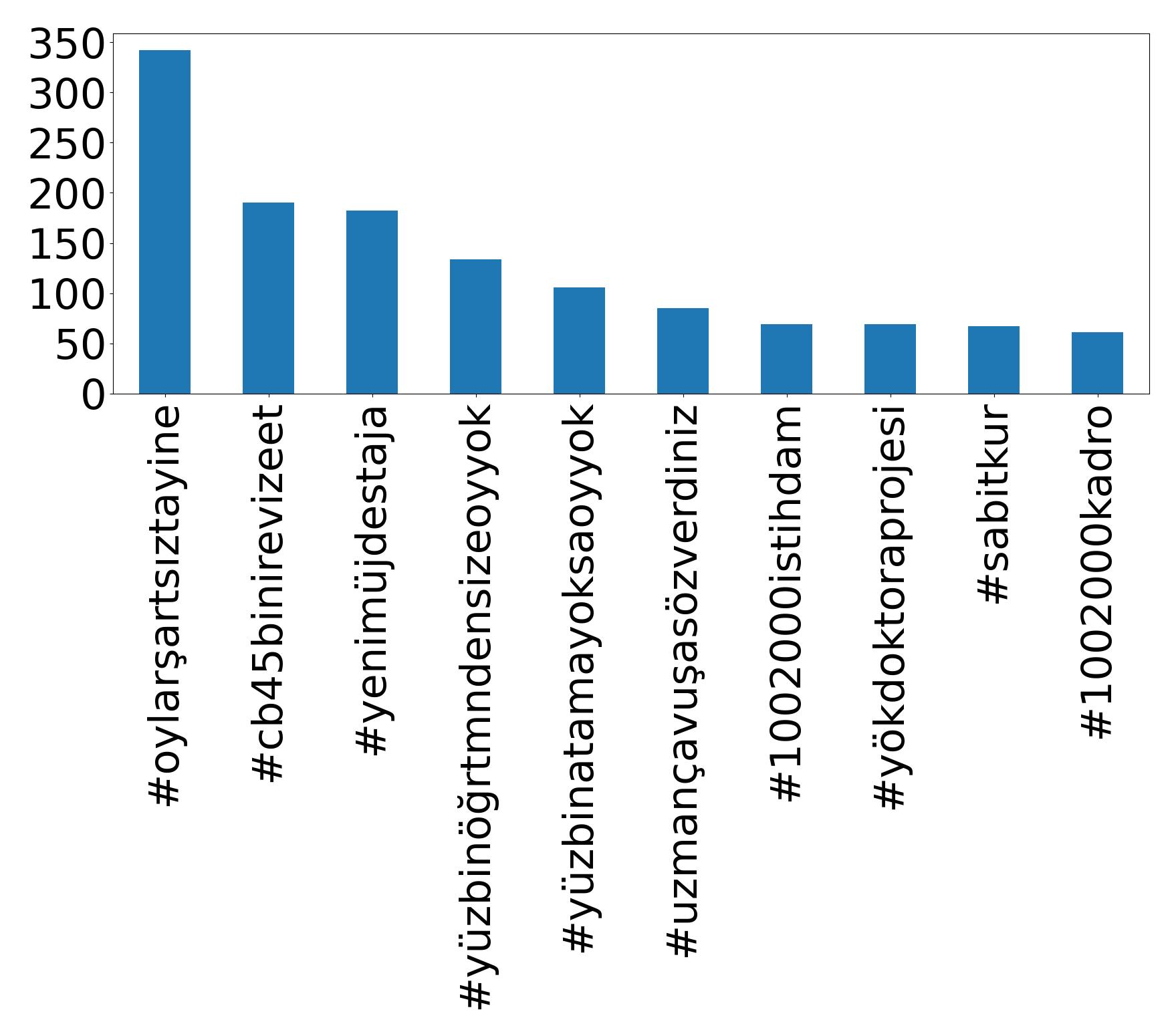 Top hashtags