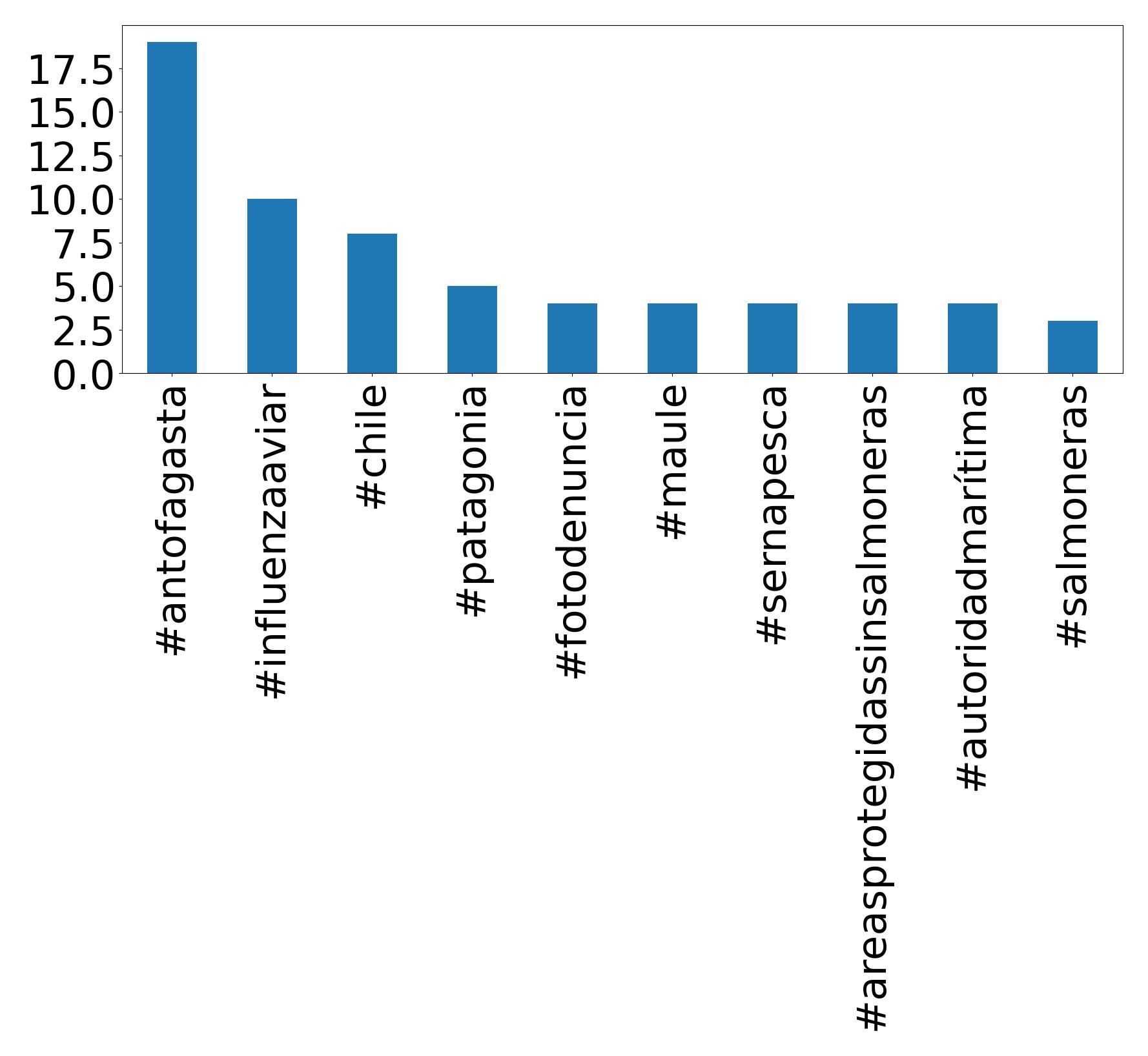 Top Hashtags